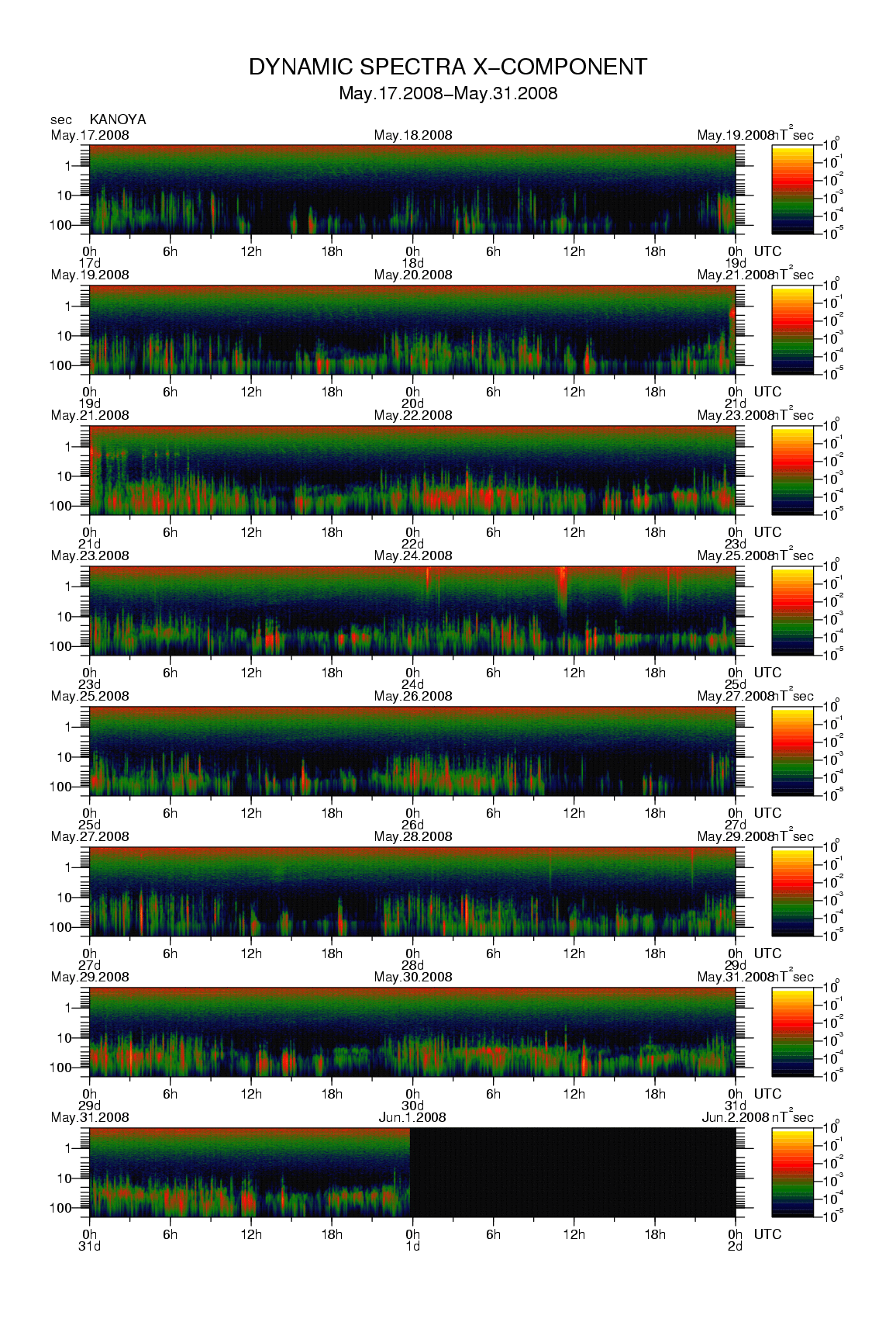 Dynamic spectrum of 0.1-second values of the geomagnetic field observed at Kanoya (17 - 31 May. 2008)