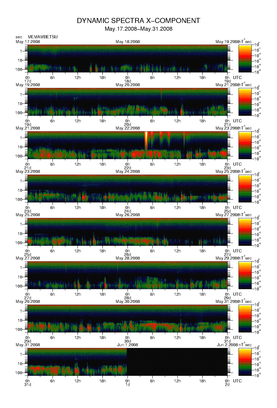 Dynamic spectrum of 0.1-second values of the geomagnetic field observed at Memambetsu (17 - 31 May. 2008)