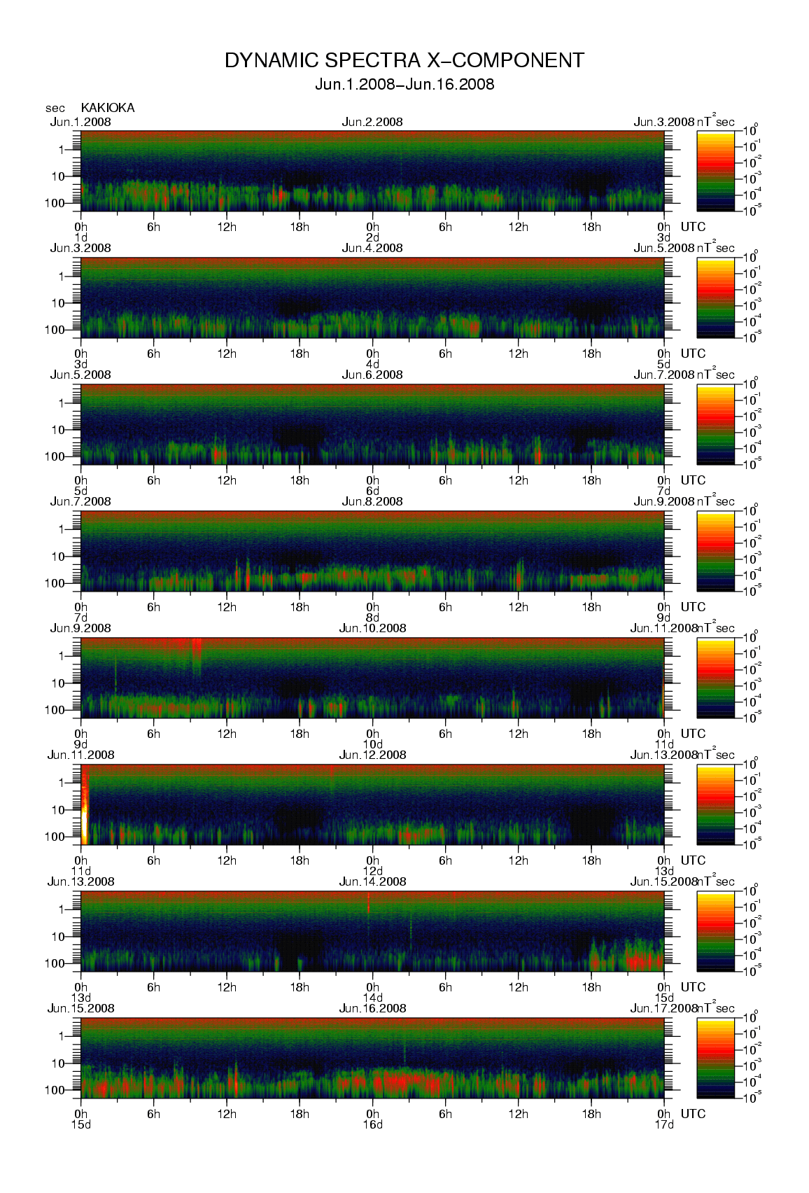 Dynamic spectrum of 0.1-second values of the geomagnetic field observed at Kakioka (01 - 16 Jun. 2008)