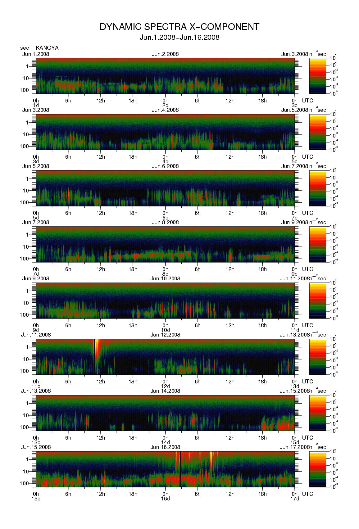 Dynamic spectrum of 0.1-second values of the geomagnetic field observed at Kanoya (01 - 16 Jun. 2008)