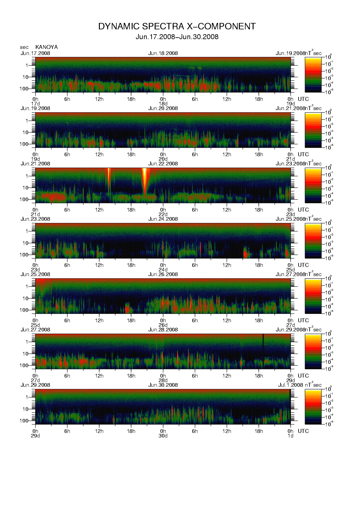 Dynamic spectrum of 0.1-second values of the geomagnetic field observed at Kanoya (17 - 30 Jun. 2008)