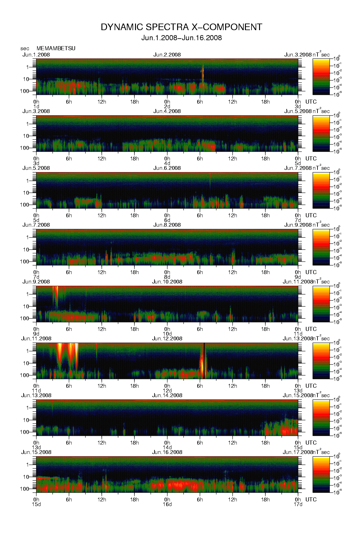Dynamic spectrum of 0.1-second values of the geomagnetic field observed at Memambetsu (01 - 16 Jun. 2008)