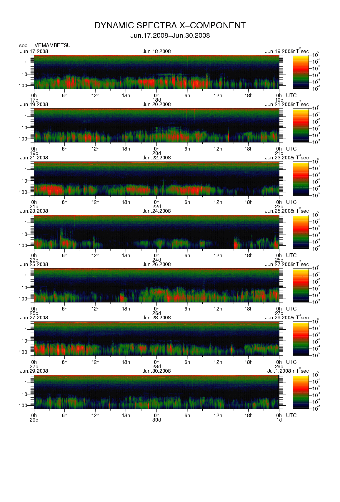 Dynamic spectrum of 0.1-second values of the geomagnetic field observed at Memambetsu (17 - 30 Jun. 2008)