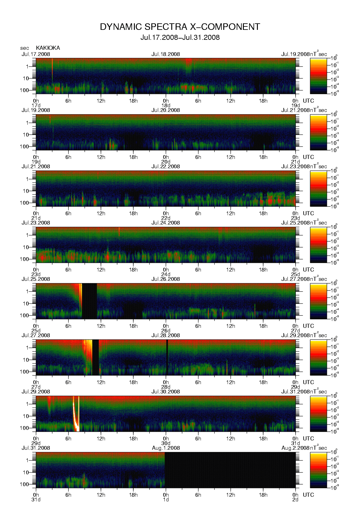 Dynamic spectrum of 0.1-second values of the geomagnetic field observed at Kakioka (17 - 31 Jul. 2008)