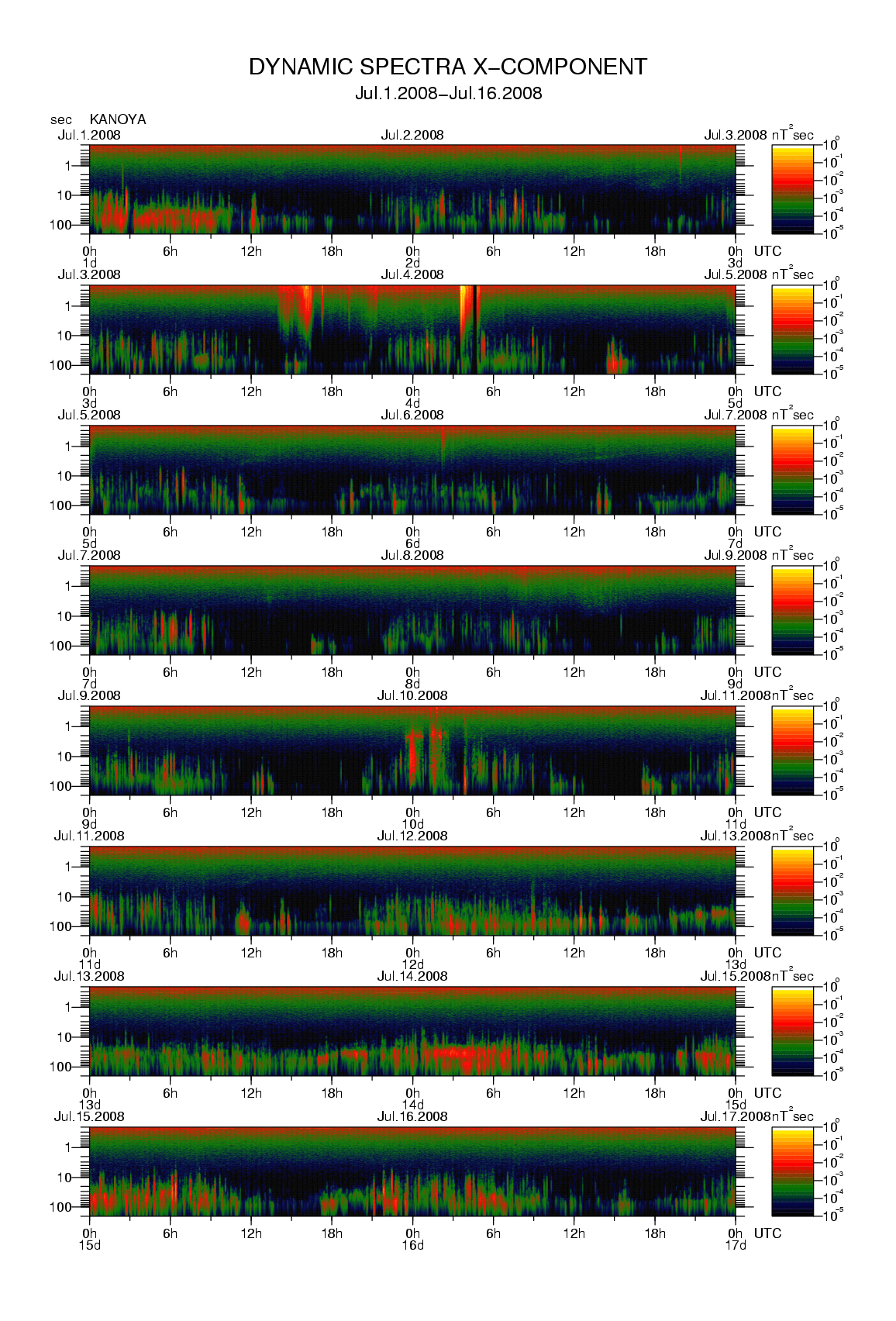 Dynamic spectrum of 0.1-second values of the geomagnetic field observed at Kanoya (01 - 16 Jul. 2008)