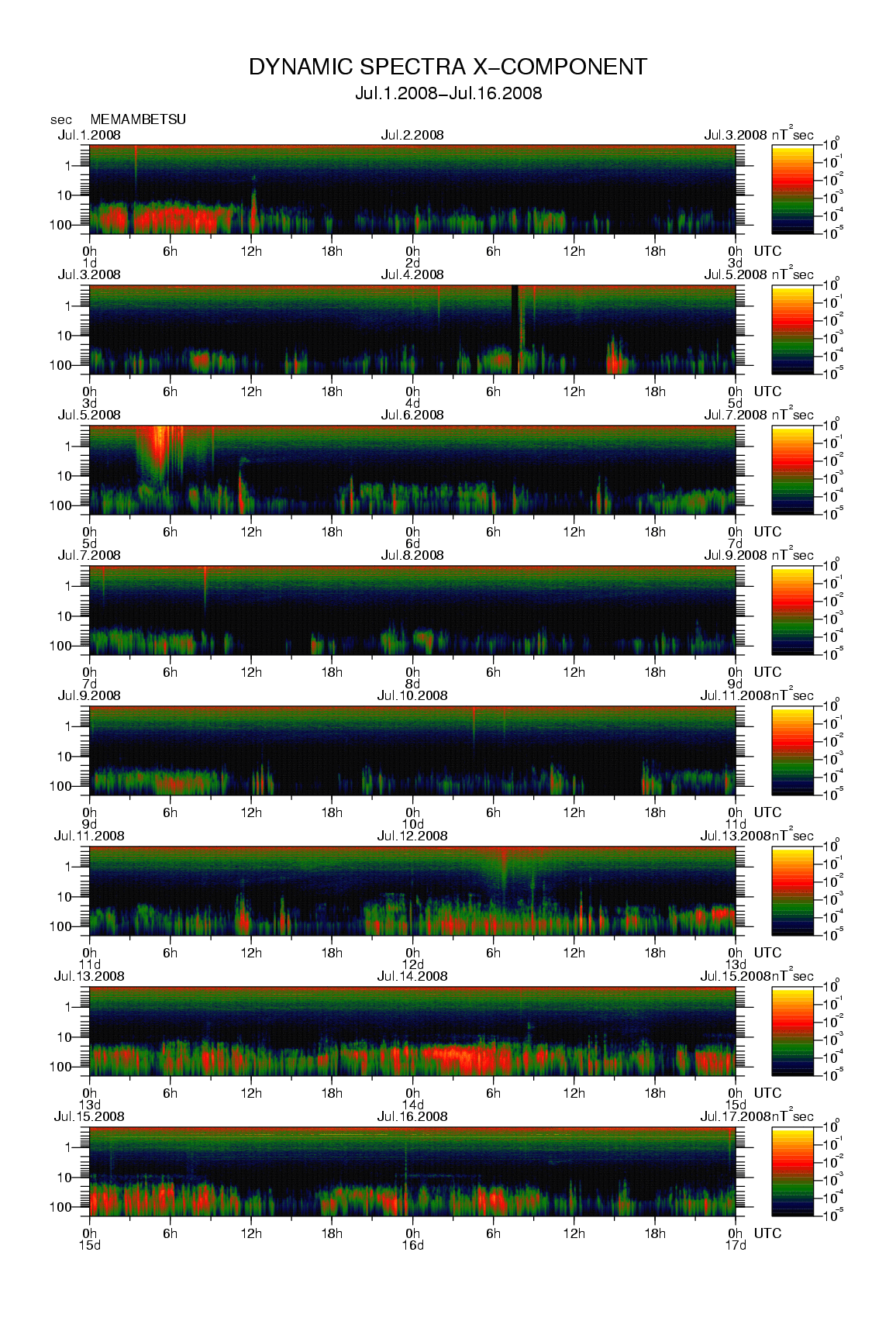 Dynamic spectrum of 0.1-second values of the geomagnetic field observed at Memambetsu (01 - 16 Jul. 2008)