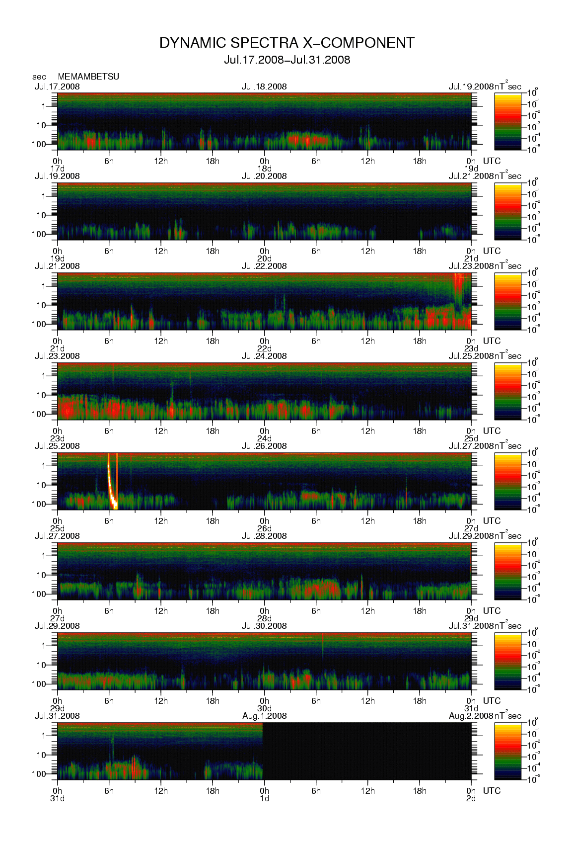Dynamic spectrum of 0.1-second values of the geomagnetic field observed at Memambetsu (17 - 31 Jul. 2008)