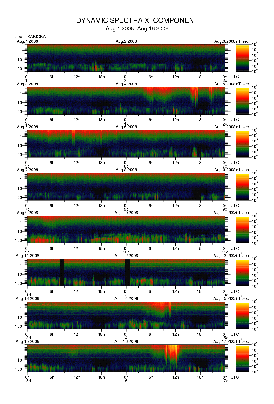 Dynamic spectrum of 0.1-second values of the geomagnetic field observed at Kakioka (01 - 16 Aug. 2008)