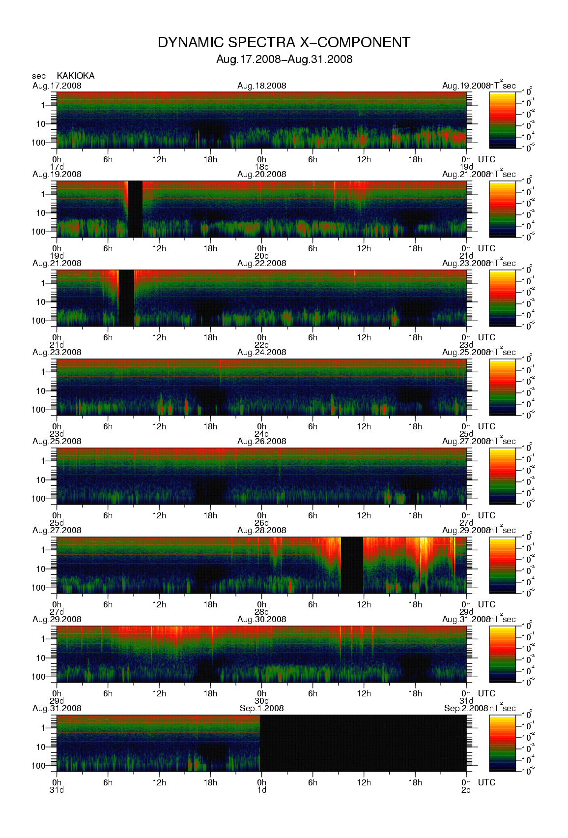 Dynamic spectrum of 0.1-second values of the geomagnetic field observed at Kakioka (17 - 31 Aug. 2008)