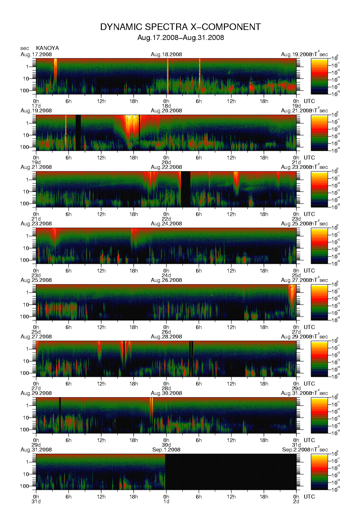 Dynamic spectrum of 0.1-second values of the geomagnetic field observed at Kanoya (17 - 31 Aug. 2008)