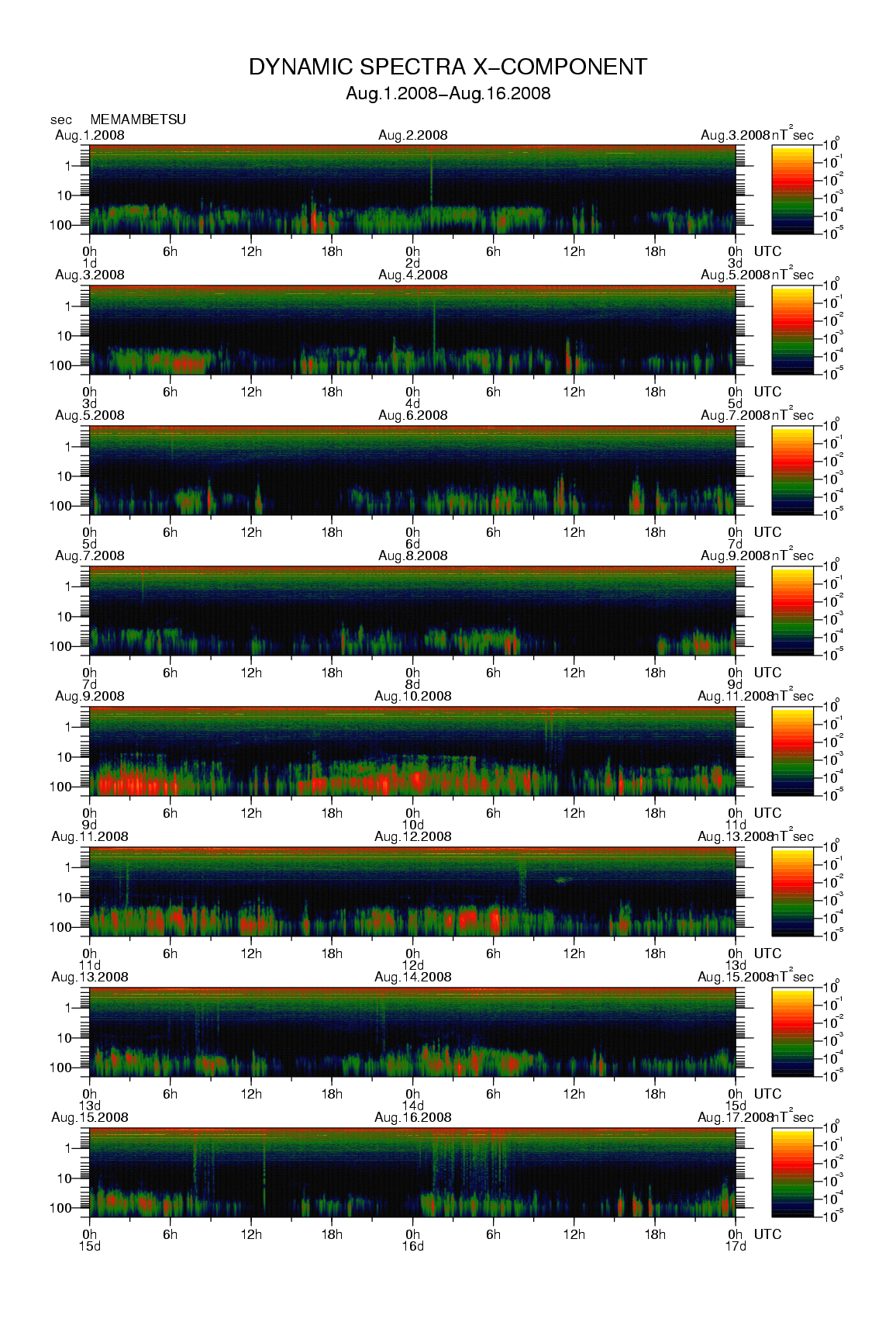 Dynamic spectrum of 0.1-second values of the geomagnetic field observed at Memambetsu (01 - 16 Aug. 2008)
