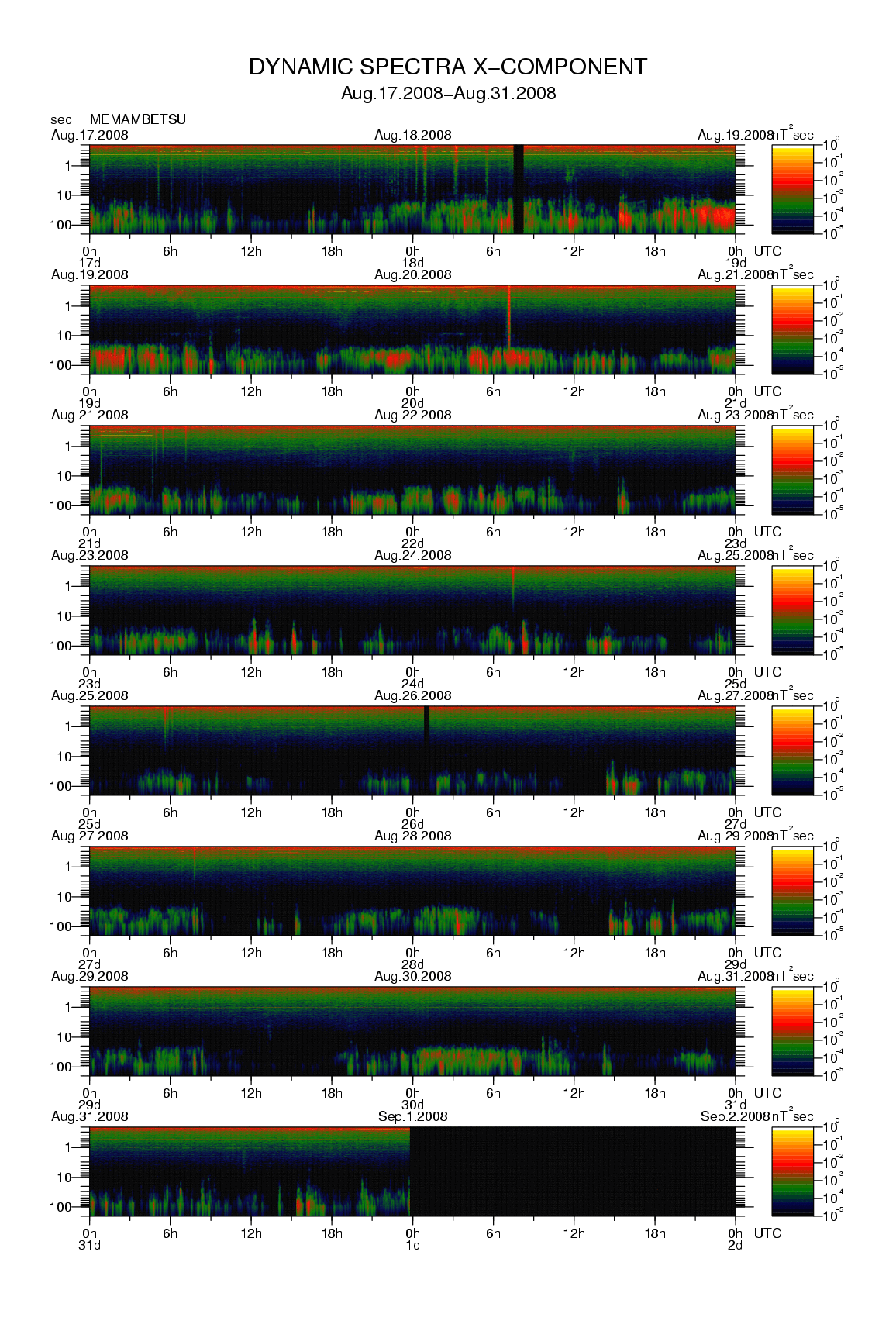 Dynamic spectrum of 0.1-second values of the geomagnetic field observed at Memambetsu (17 - 31 Aug. 2008)