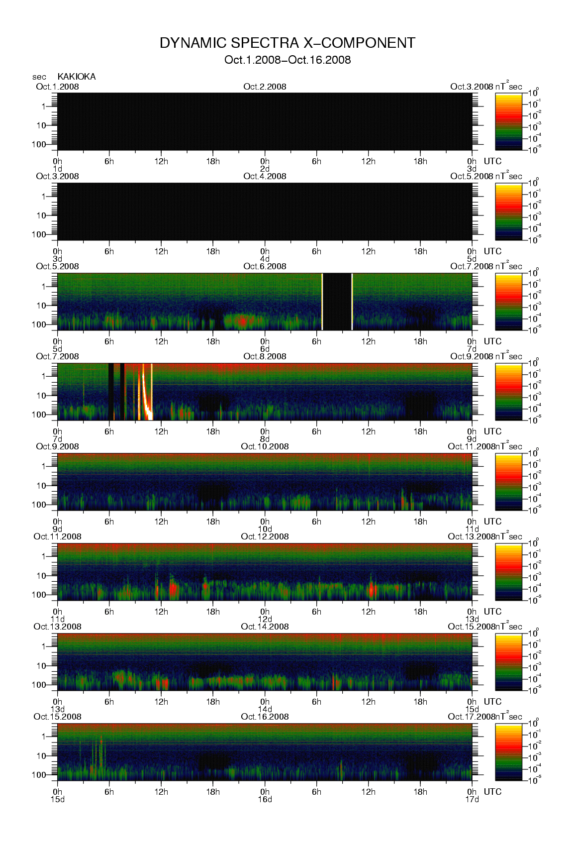 Dynamic spectrum of 0.1-second values of the geomagnetic field observed at Kakioka (01 - 16 Oct. 2008)
