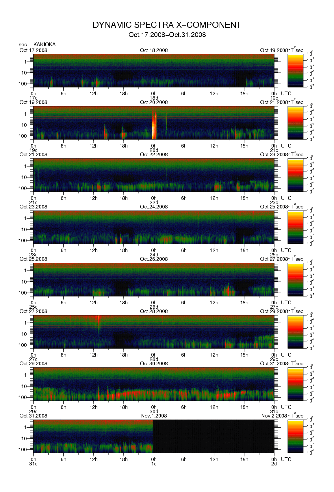 Dynamic spectrum of 0.1-second values of the geomagnetic field observed at Kakioka (17 - 31 Oct. 2008)