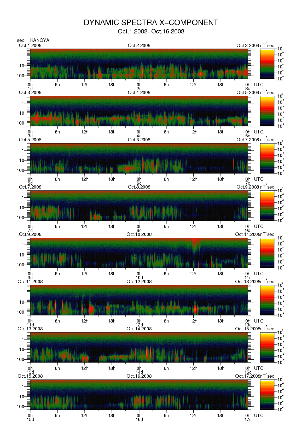 Dynamic spectrum of 0.1-second values of the geomagnetic field observed at Kanoya (01 - 16 Oct. 2008)