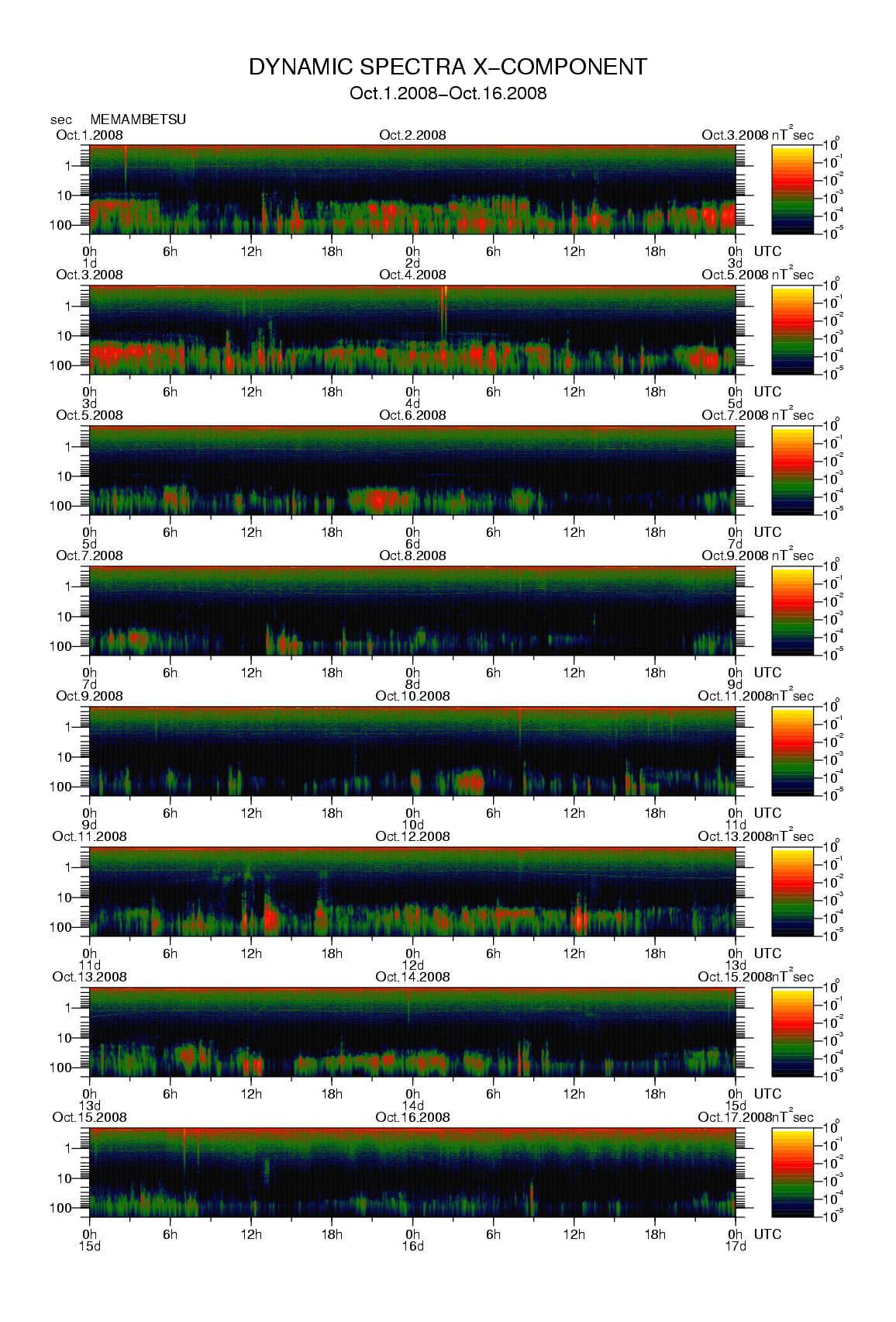 Dynamic spectrum of 0.1-second values of the geomagnetic field observed at Memambetsu (01 - 16 Oct. 2008)