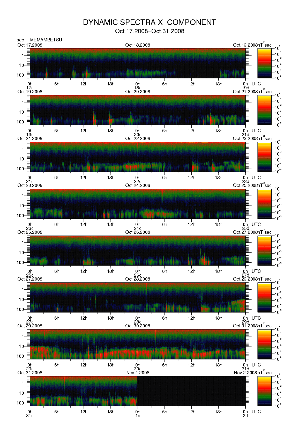 Dynamic spectrum of 0.1-second values of the geomagnetic field observed at Memambetsu (17 - 31 Oct. 2008)