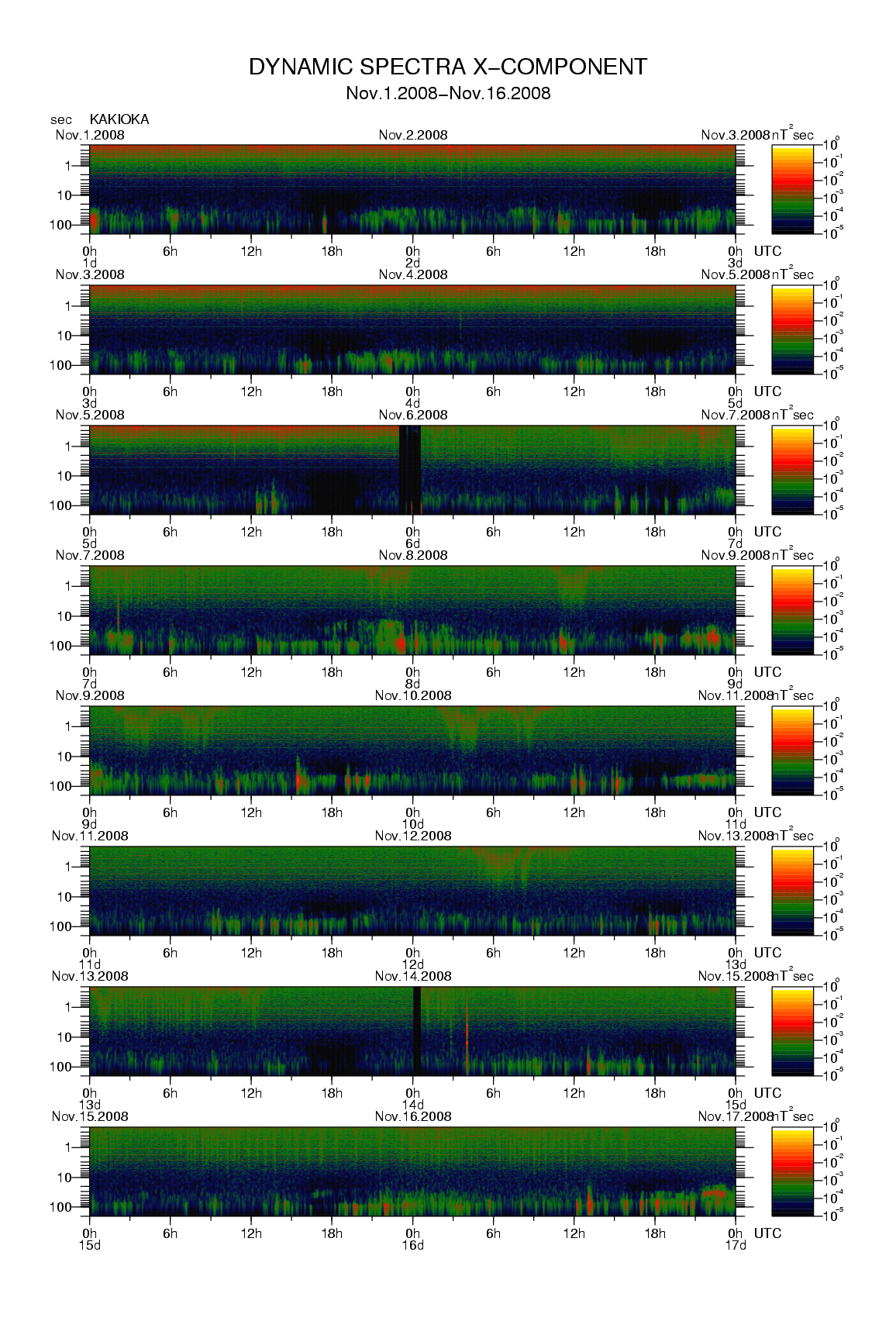 Dynamic spectrum of 0.1-second values of the geomagnetic field observed at Kakioka (01 - 16 Nov. 2008)