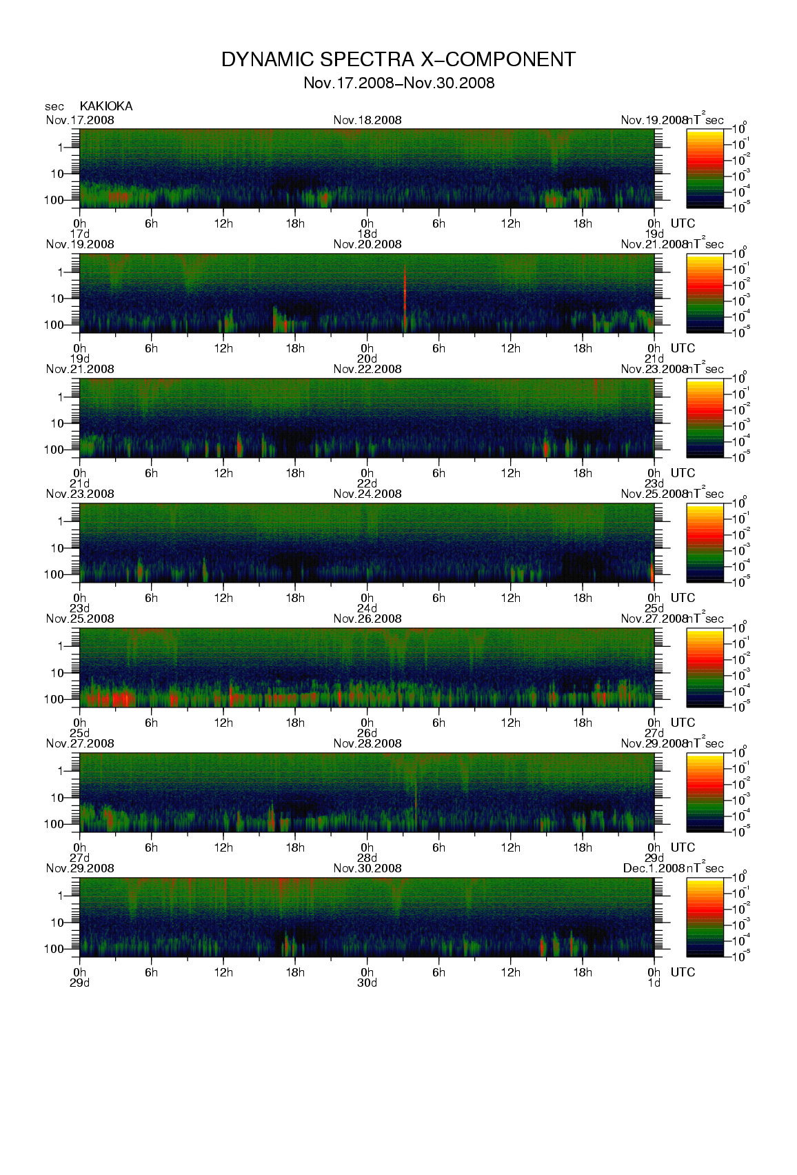 Dynamic spectrum of 0.1-second values of the geomagnetic field observed at Kakioka (17 - 30 Nov. 2008)