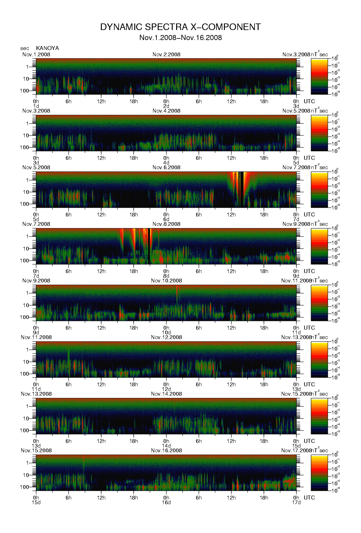Dynamic spectrum of 0.1-second values of the geomagnetic field observed at Kanoya (01 - 16 Nov. 2008)