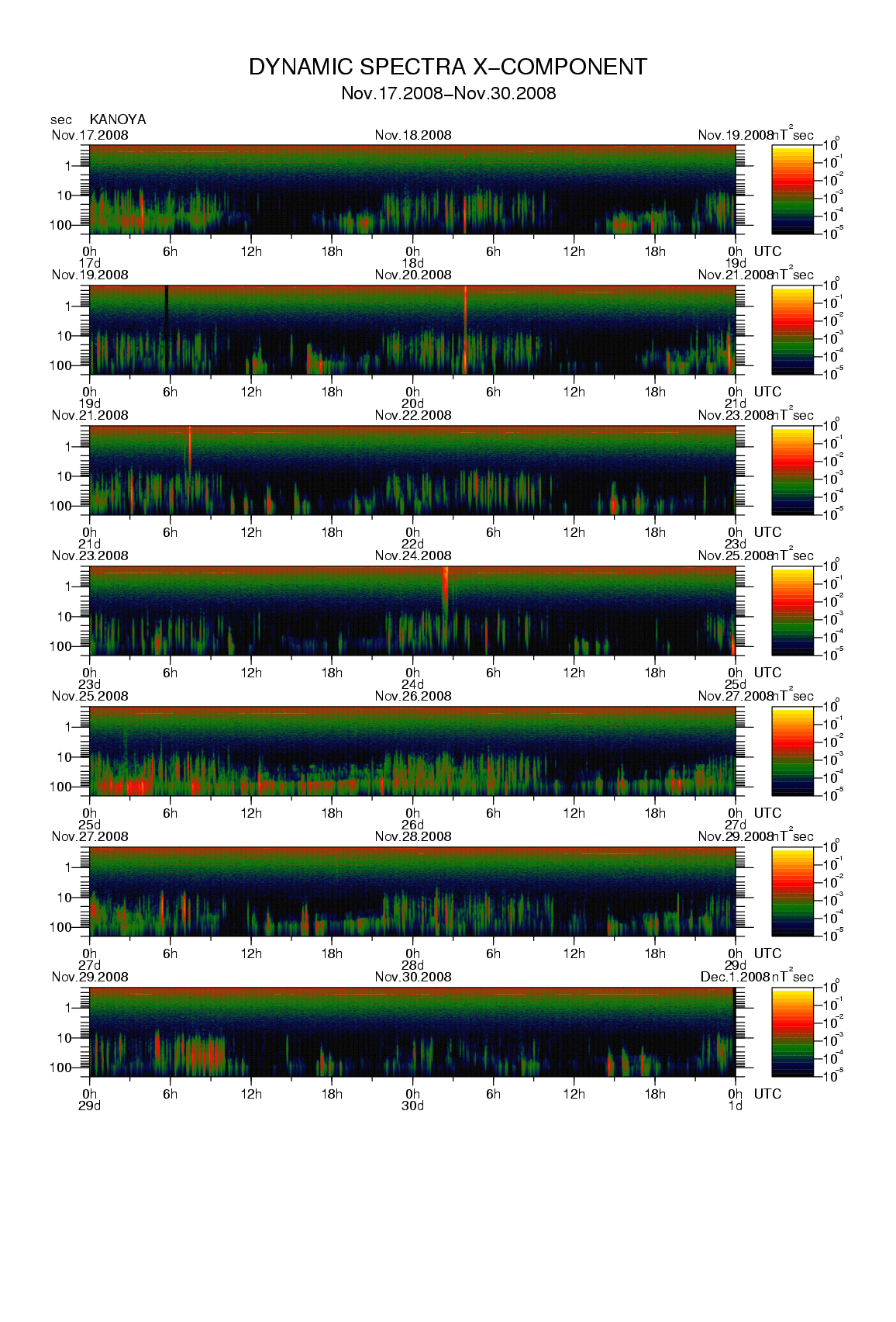 Dynamic spectrum of 0.1-second values of the geomagnetic field observed at Kanoya (17 - 30 Nov. 2008)