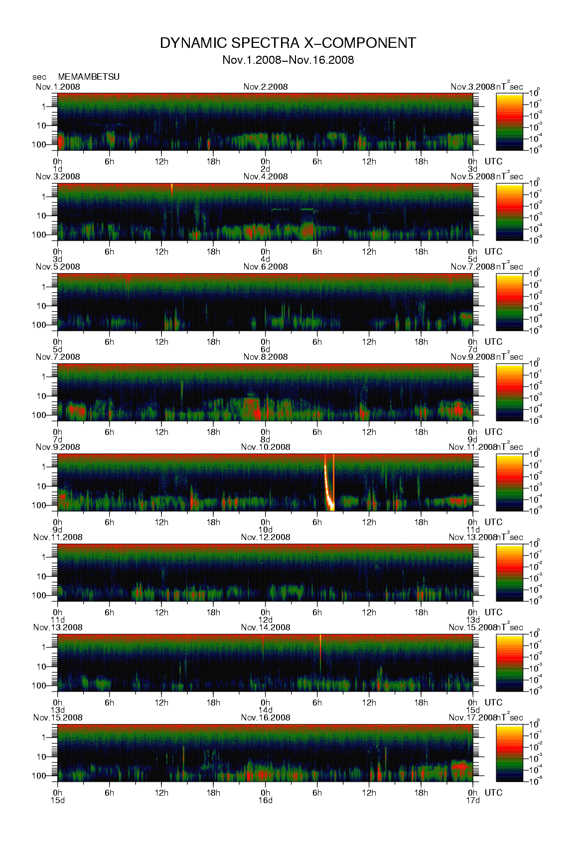 Dynamic spectrum of 0.1-second values of the geomagnetic field observed at Memambetsu (01 - 16 Nov. 2008)