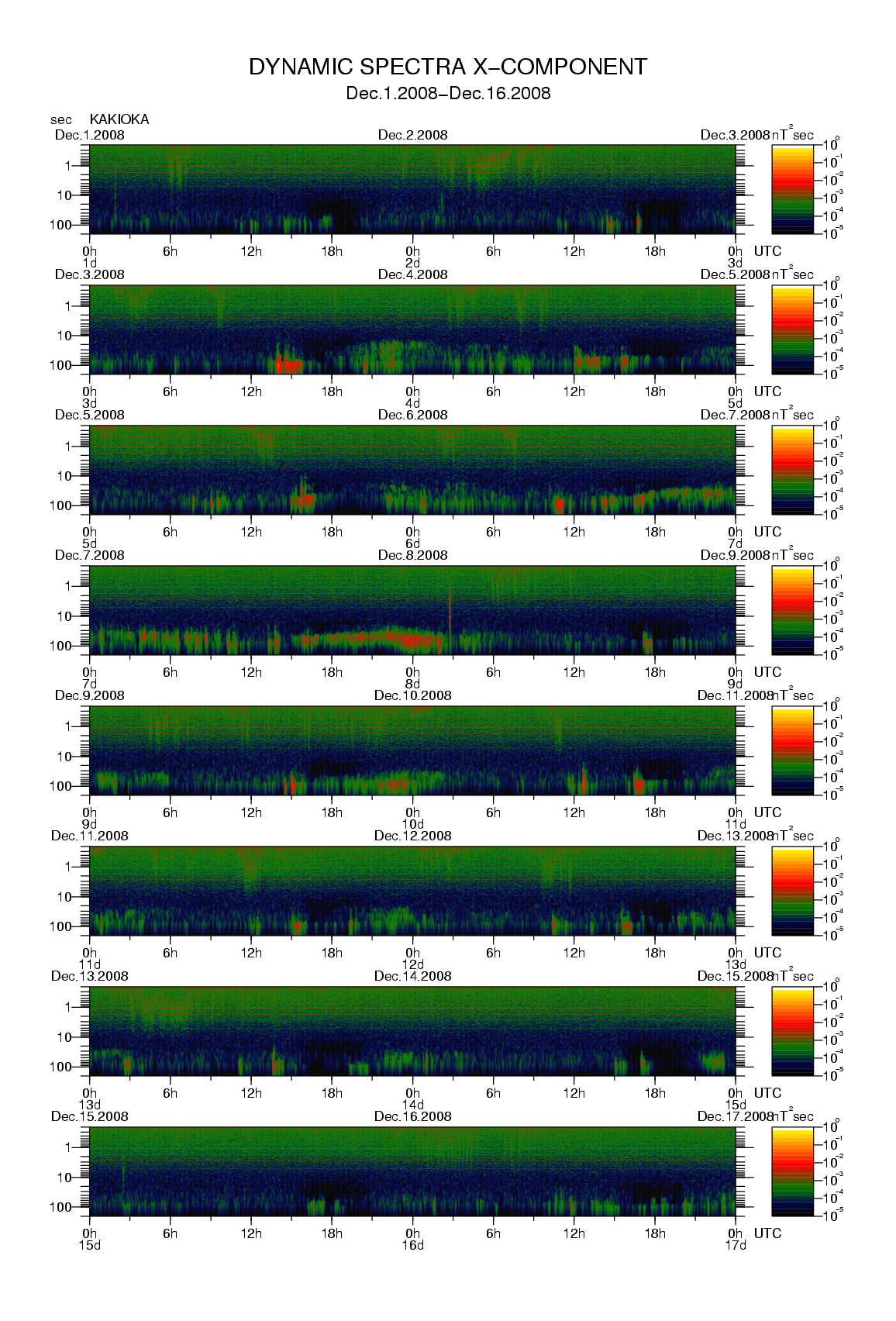 Dynamic spectrum of 0.1-second values of the geomagnetic field observed at Kakioka (01 - 16 Dec. 2008)