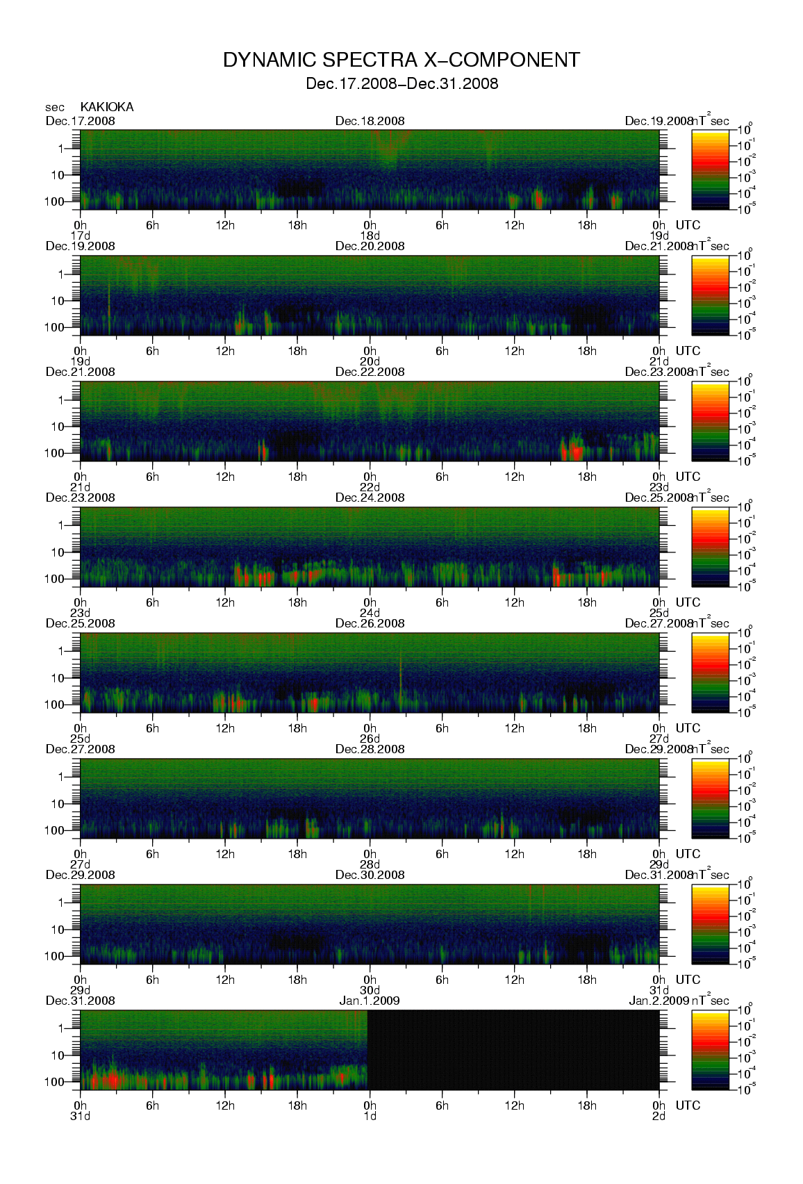 Dynamic spectrum of 0.1-second values of the geomagnetic field observed at Kakioka (17 - 31 Dec. 2008)
