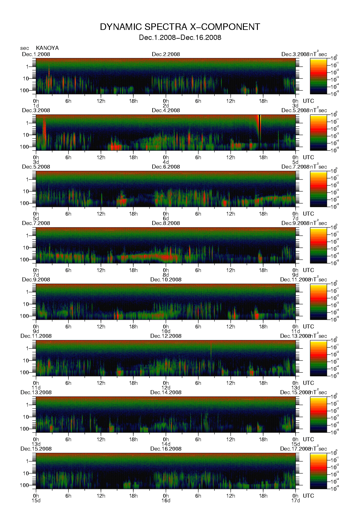 Dynamic spectrum of 0.1-second values of the geomagnetic field observed at Kanoya (01 - 16 Dec. 2008)