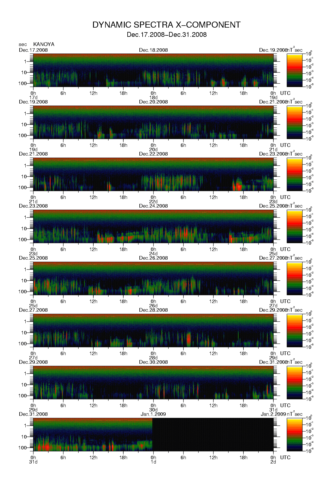 Dynamic spectrum of 0.1-second values of the geomagnetic field observed at Kanoya (17 - 31 Dec. 2008)