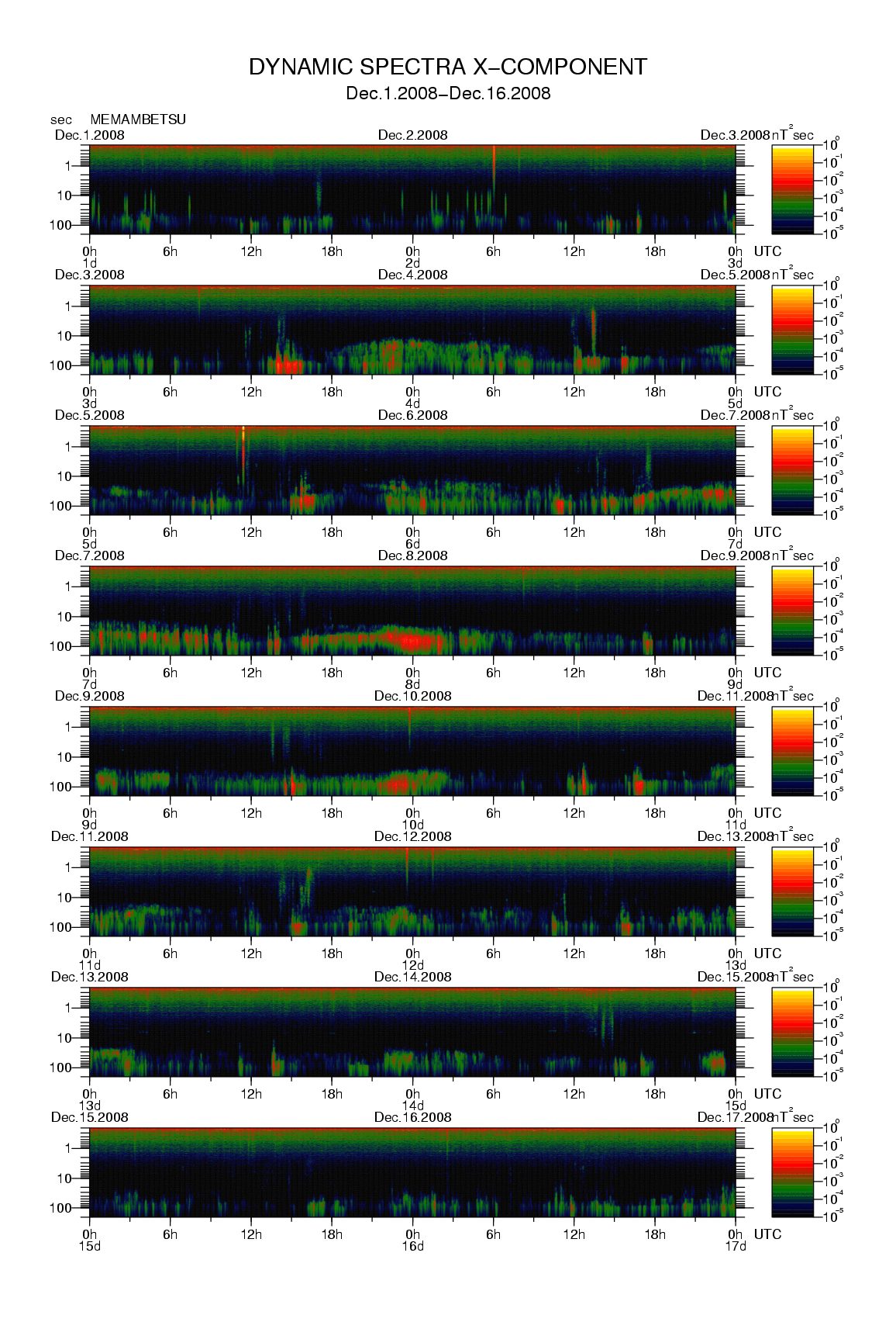 Dynamic spectrum of 0.1-second values of the geomagnetic field observed at Memambetsu (01 - 16 Dec. 2008)