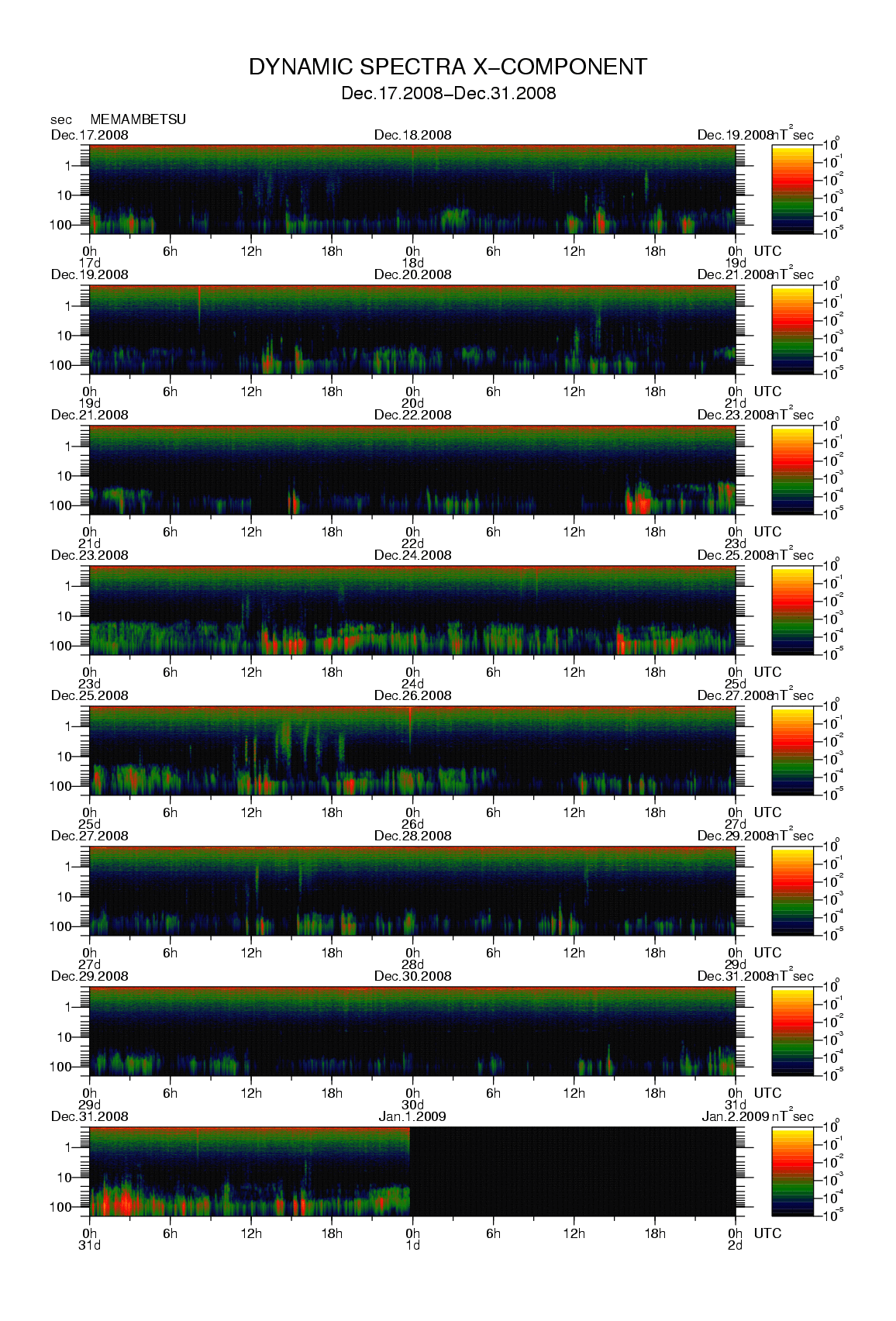 Dynamic spectrum of 0.1-second values of the geomagnetic field observed at Memambetsu (17 - 31 Dec. 2008)