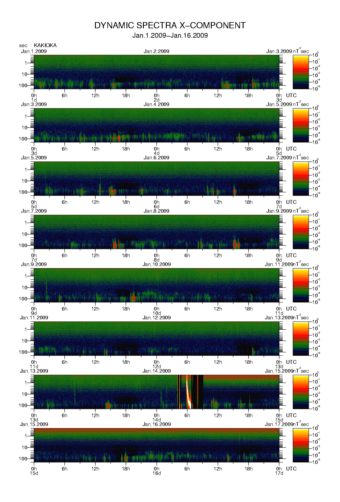 Dynamic spectrum of 0.1-second values of the geomagnetic field observed at Kakioka (01 - 16 Jan. 2009)