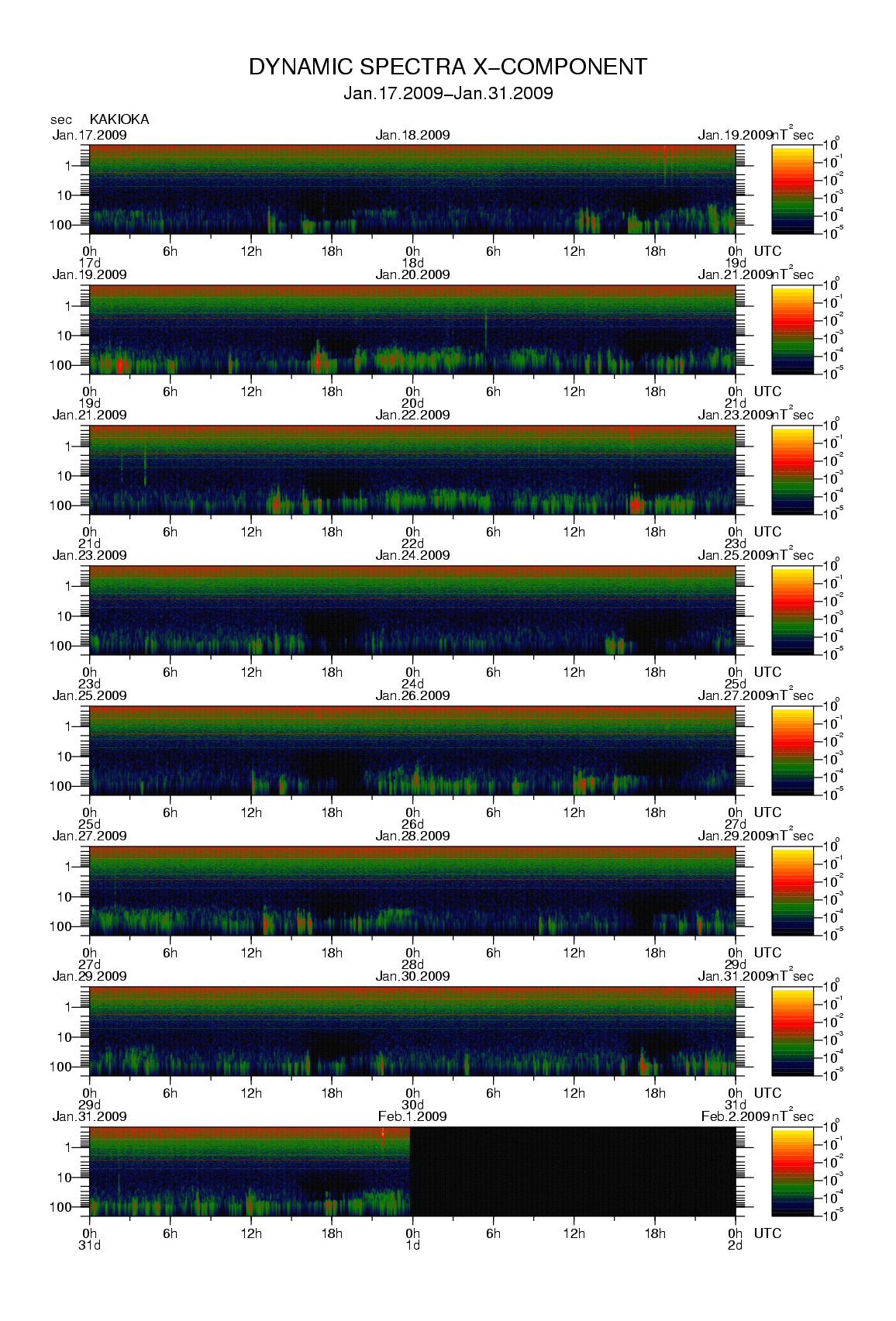 Dynamic spectrum of 0.1-second values of the geomagnetic field observed at Kakioka (17 - 31 Jan. 2009)