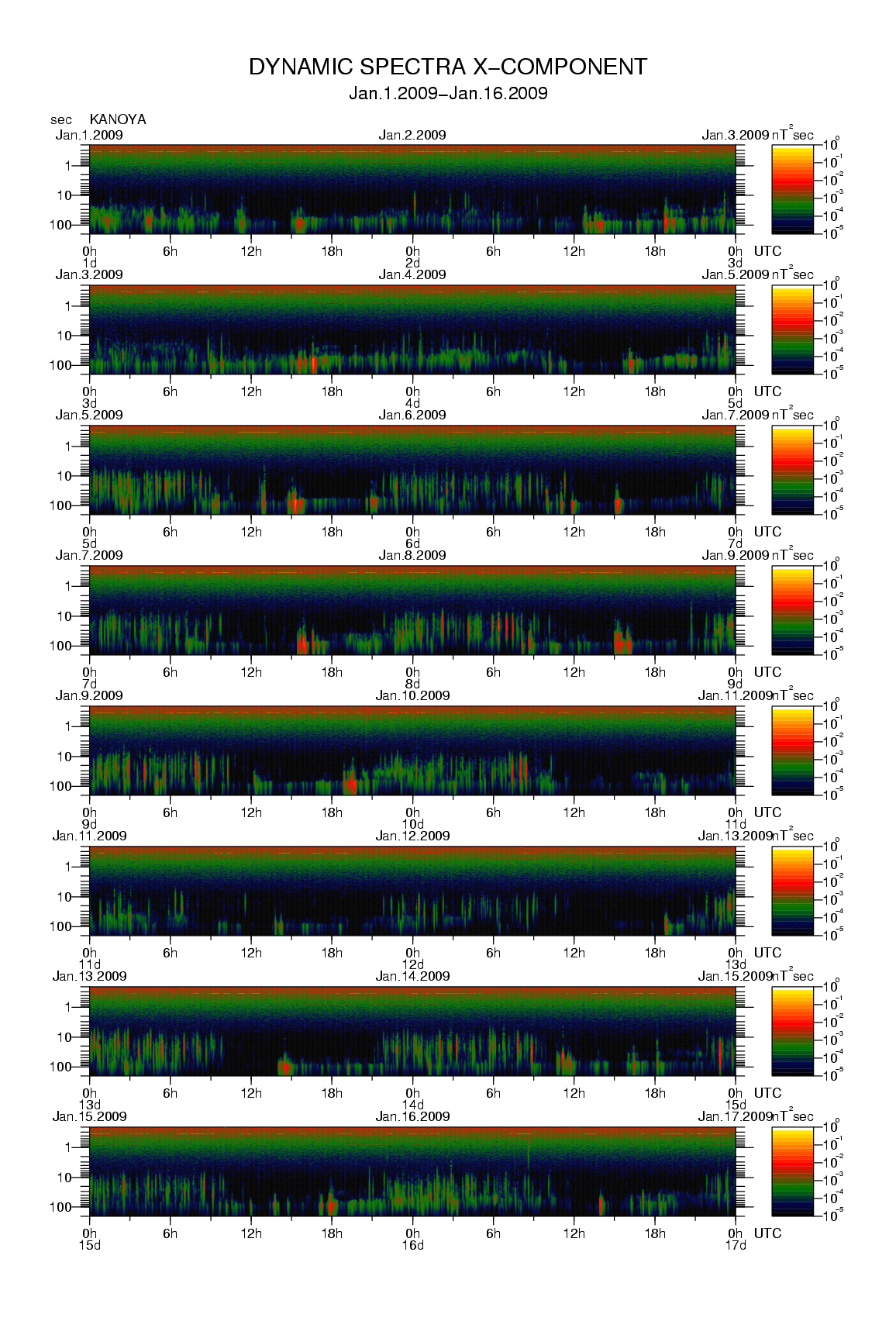 Dynamic spectrum of 0.1-second values of the geomagnetic field observed at Kanoya (01 - 16 Jan. 2009)