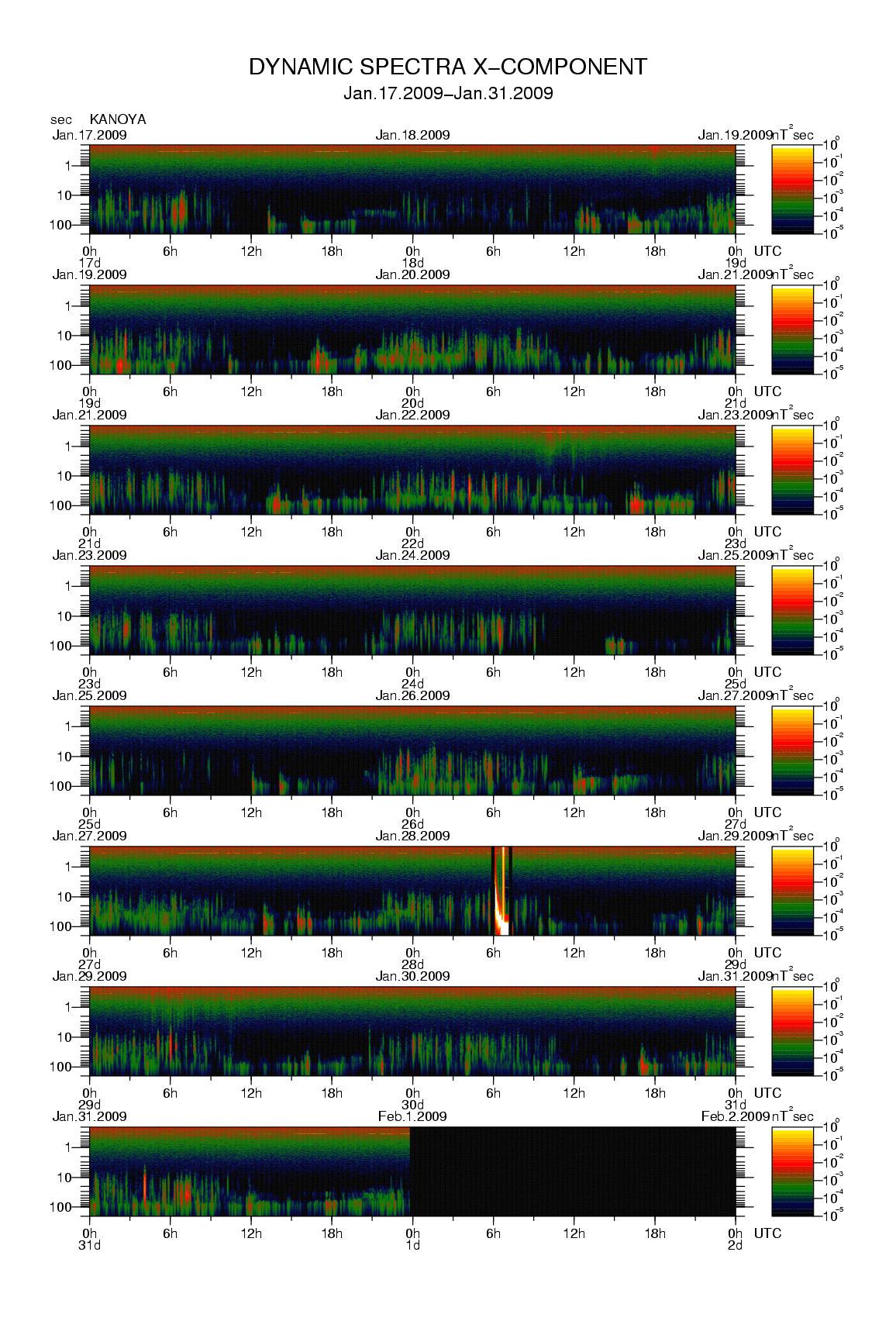 Dynamic spectrum of 0.1-second values of the geomagnetic field observed at Kanoya (17 - 31 Jan. 2009)
