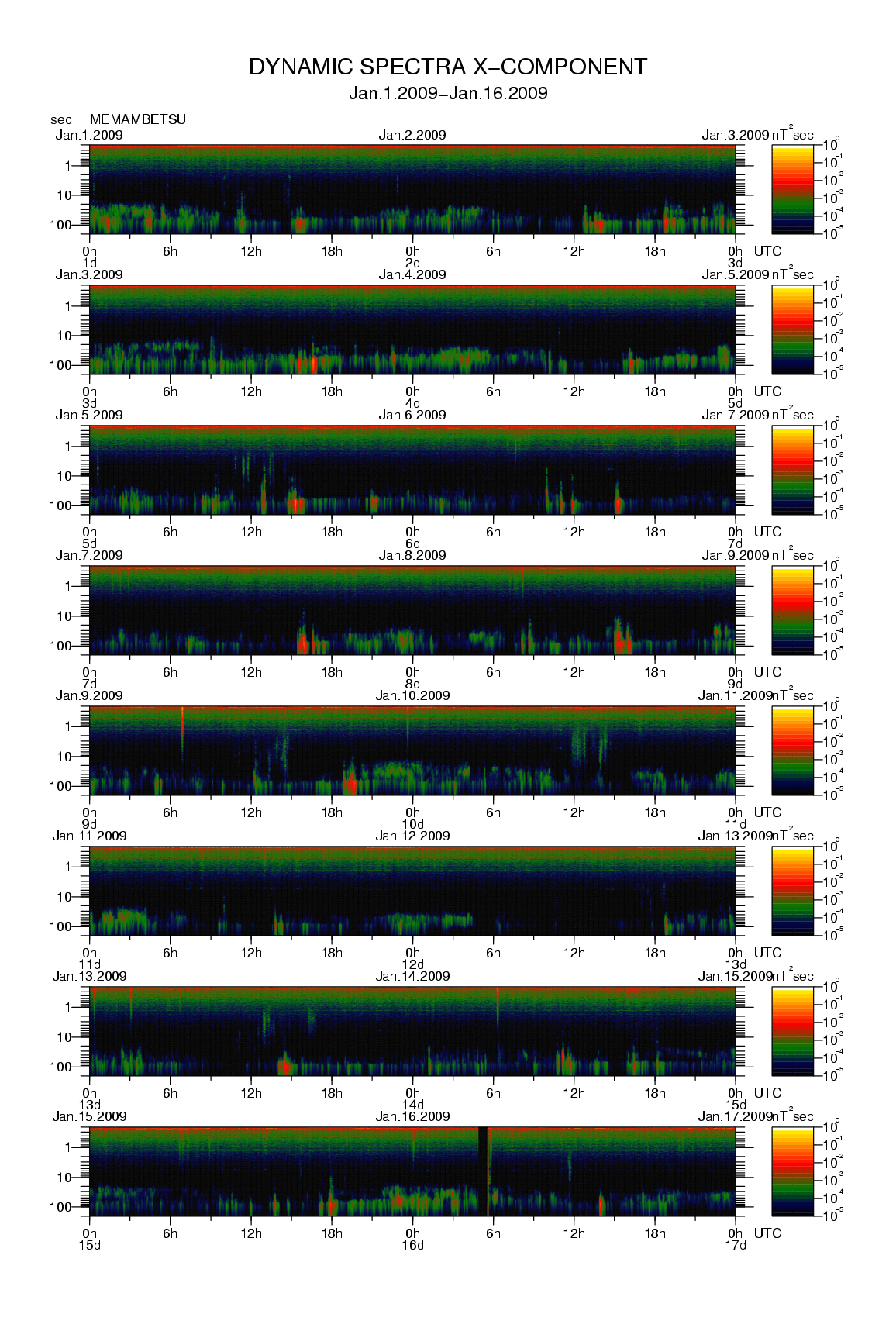 Dynamic spectrum of 0.1-second values of the geomagnetic field observed at Memambetsu (01 - 16 Jan. 2009)