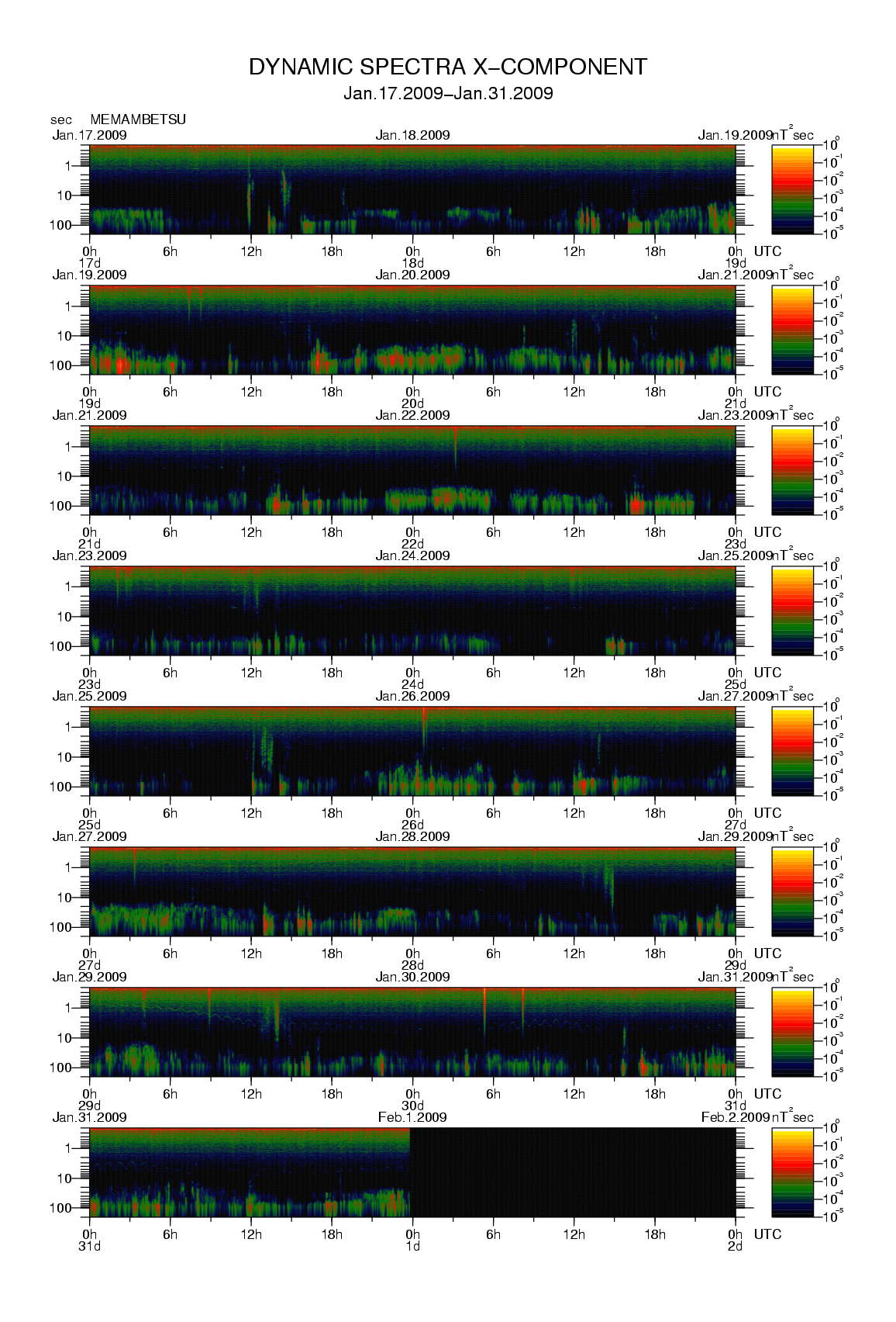 Dynamic spectrum of 0.1-second values of the geomagnetic field observed at Memambetsu (17 - 31 Jan. 2009)