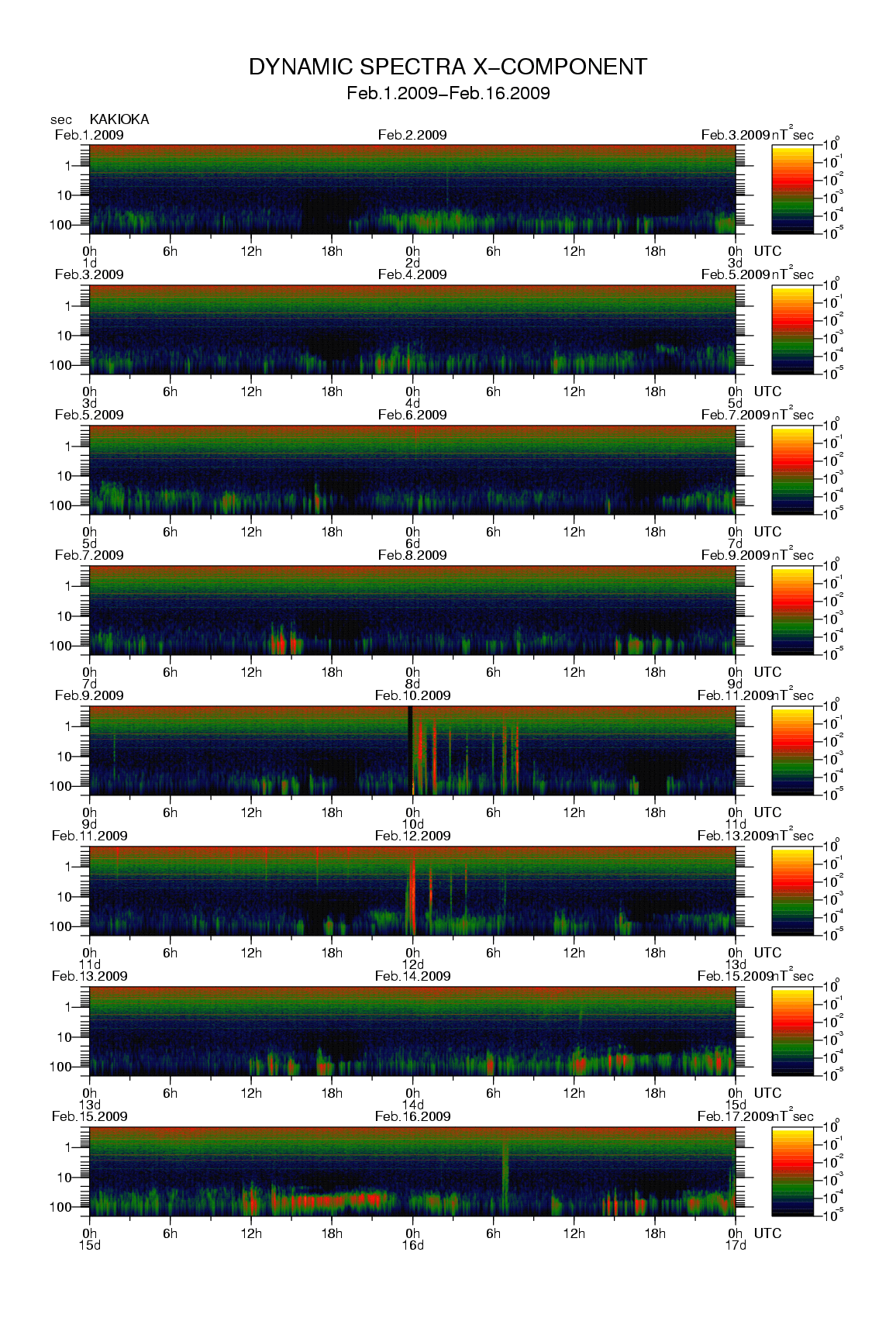 Dynamic spectrum of 0.1-second values of the geomagnetic field observed at Kakioka (01 - 16 Fab. 2009)
