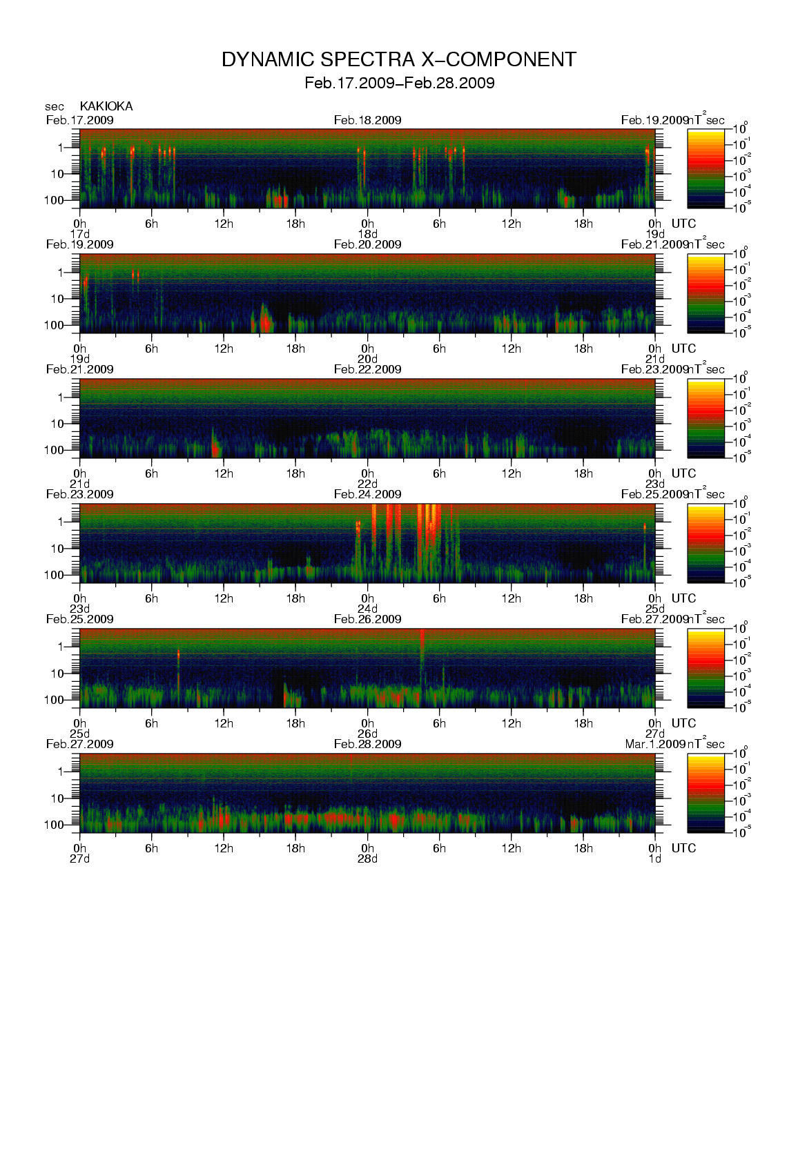 Dynamic spectrum of 0.1-second values of the geomagnetic field observed at Kakioka (17 - 28 Fab. 2009)