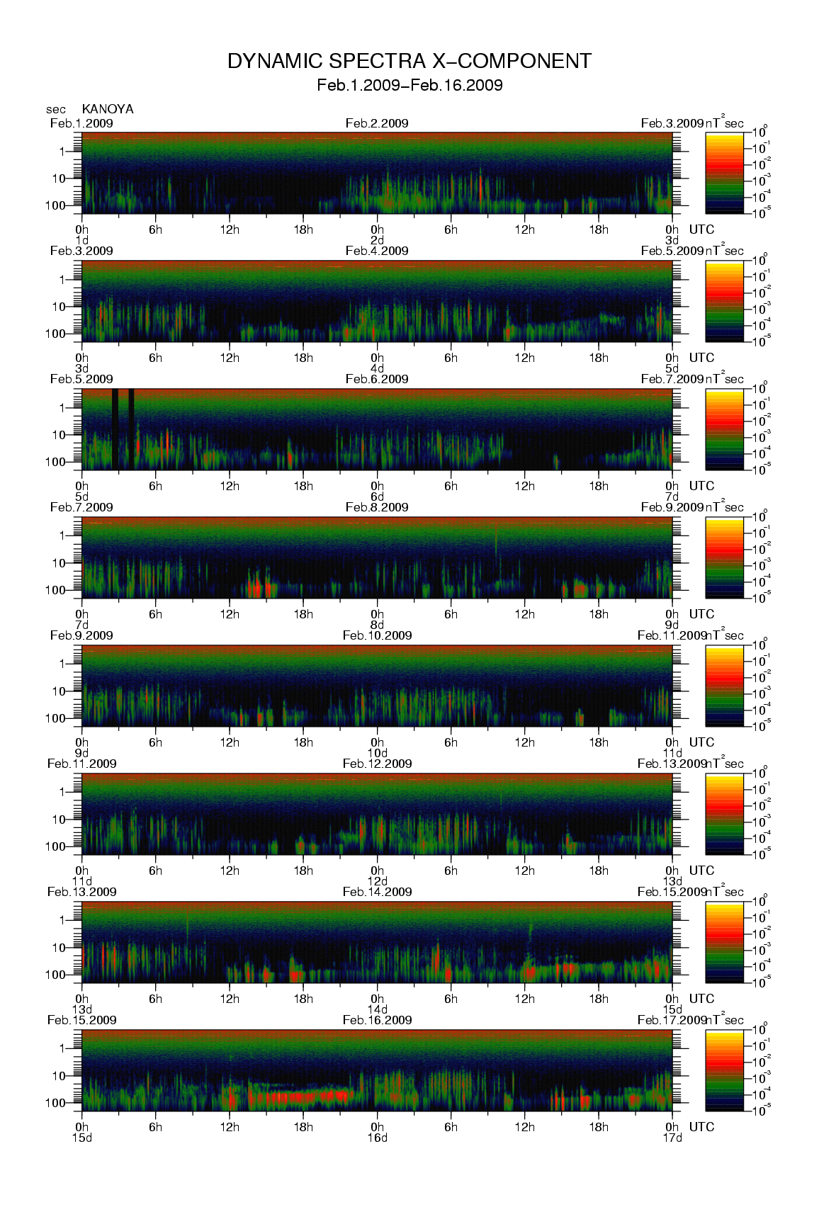 Dynamic spectrum of 0.1-second values of the geomagnetic field observed at Kanoya (01 - 16 Fab. 2009)