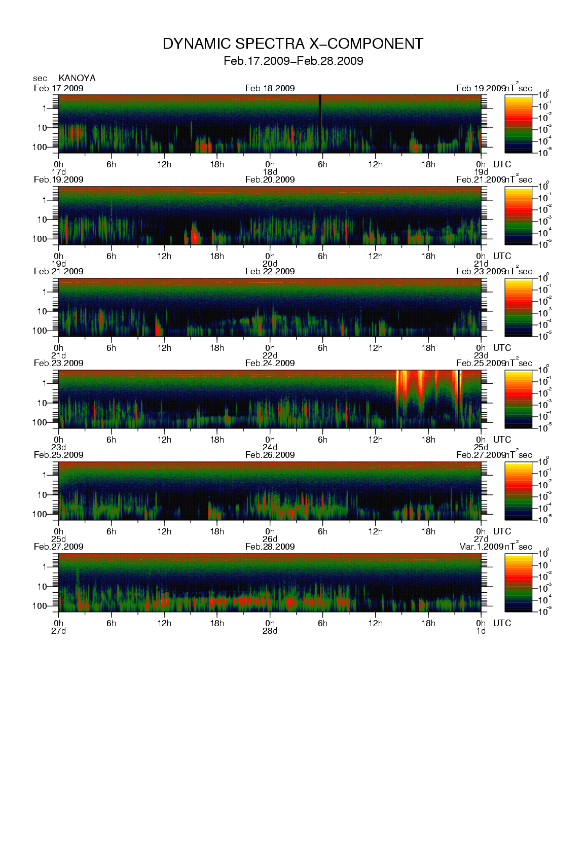 Dynamic spectrum of 0.1-second values of the geomagnetic field observed at Kanoya (17 - 28 Fab. 2009)