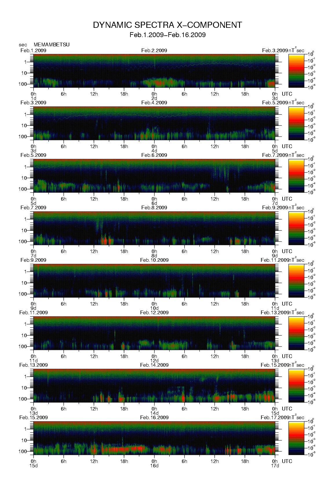 Dynamic spectrum of 0.1-second values of the geomagnetic field observed at Memambetsu (01 - 16 Fab. 2009)