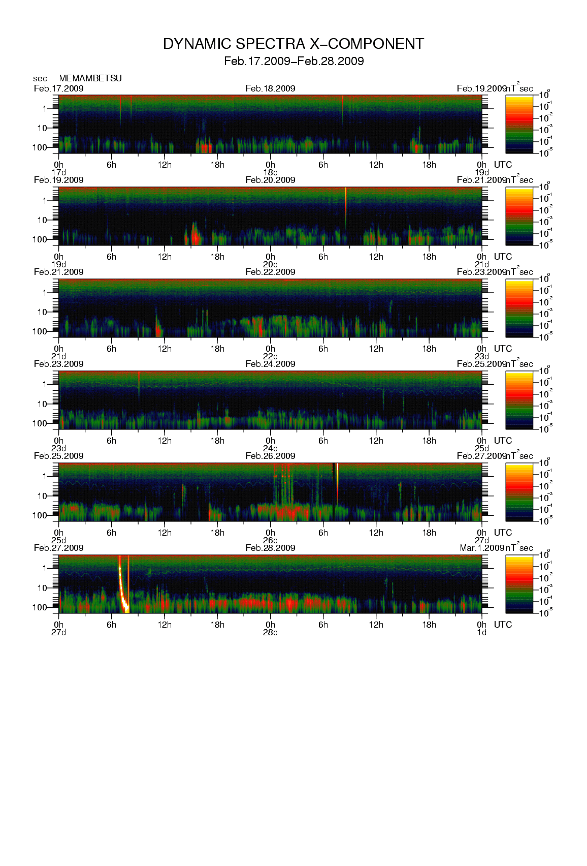Dynamic spectrum of 0.1-second values of the geomagnetic field observed at Memambetsu (17 - 28 Fab. 2009)