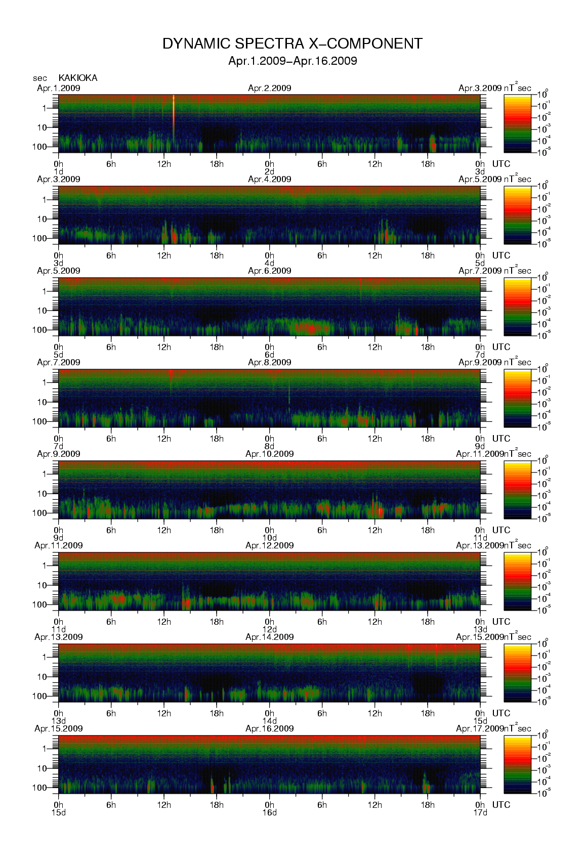 Dynamic spectrum of 0.1-second values of the geomagnetic field observed at Kakioka (01 - 16 Apr. 2009)