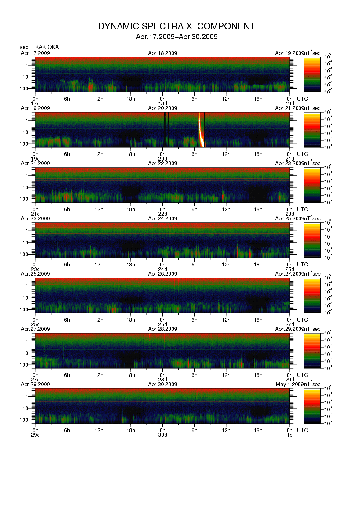 Dynamic spectrum of 0.1-second values of the geomagnetic field observed at Kakioka (17 - 30 Apr. 2009)