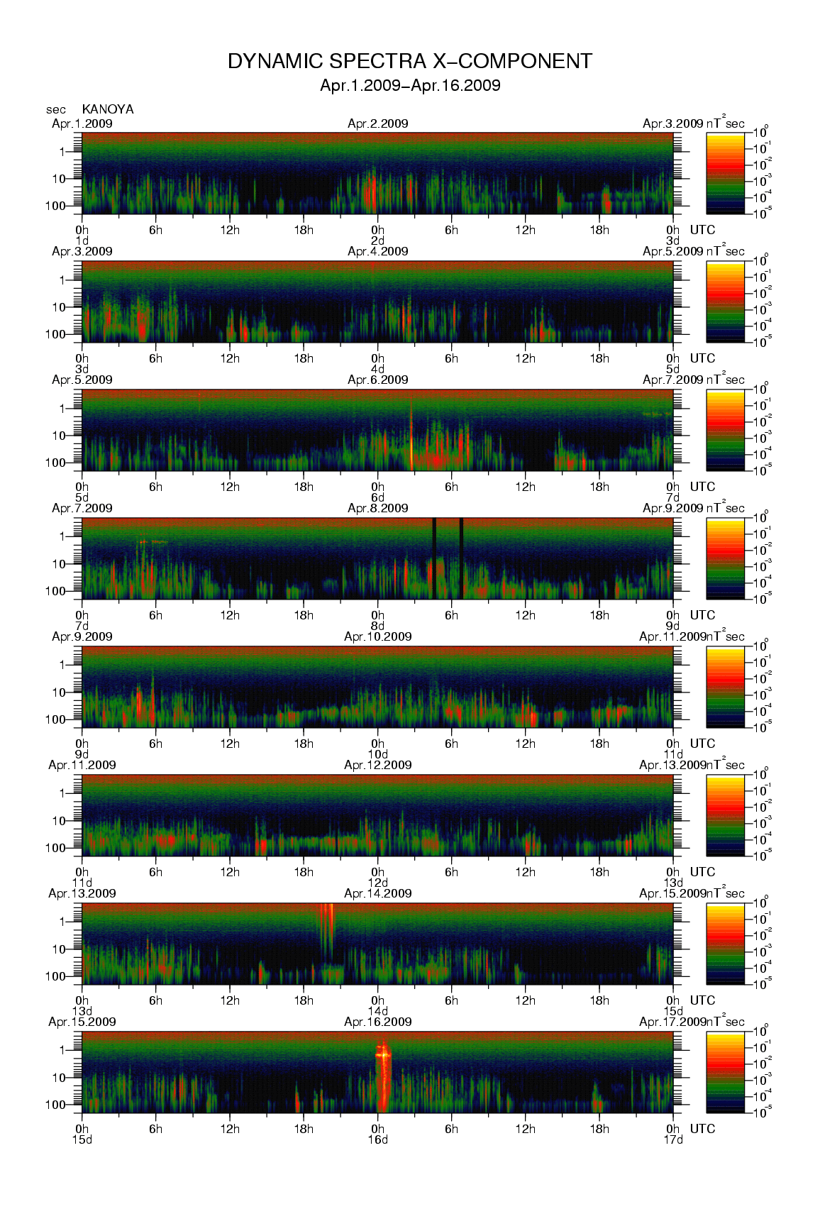 Dynamic spectrum of 0.1-second values of the geomagnetic field observed at Kanoya (01 - 16 Apr. 2009)