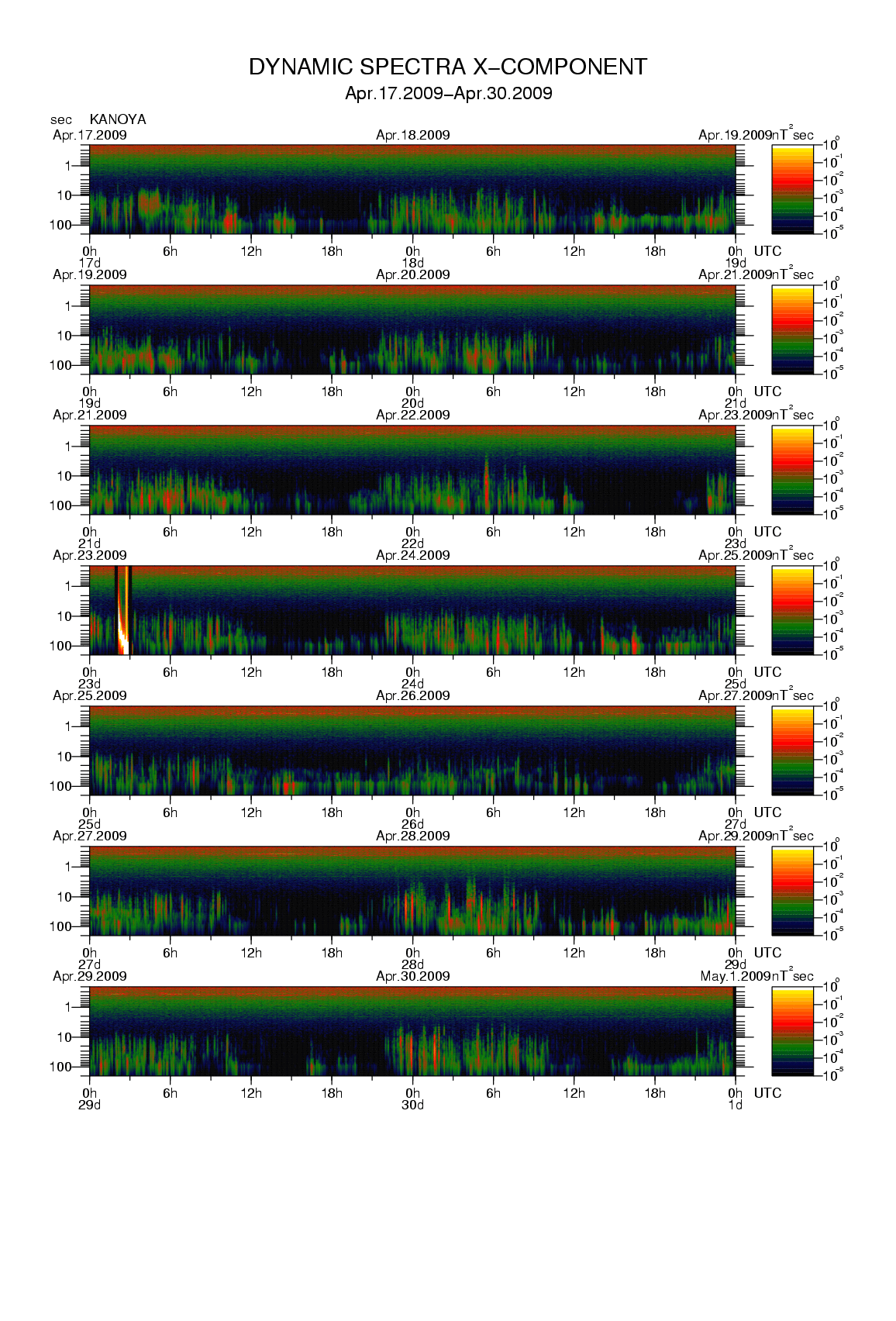 Dynamic spectrum of 0.1-second values of the geomagnetic field observed at Kanoya (17 - 30 Apr. 2009)