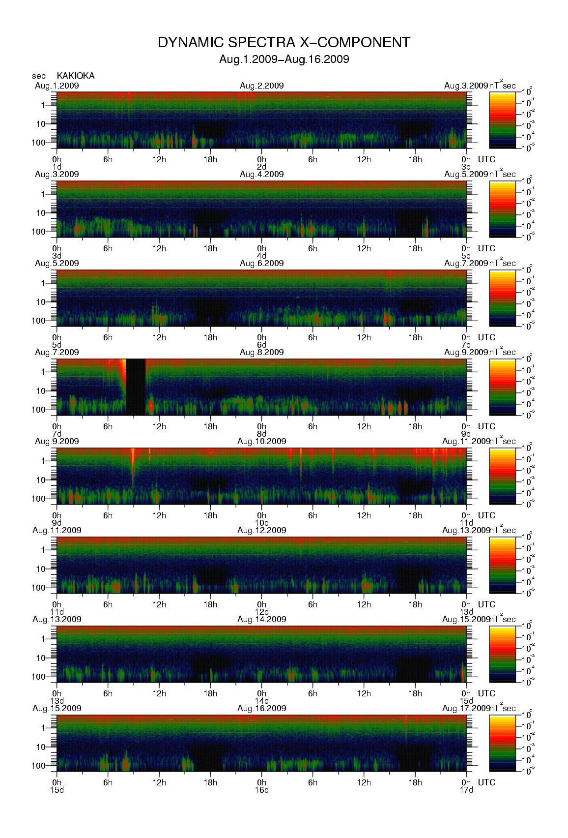 Dynamic spectrum of 0.1-second values of the geomagnetic field observed at Kakioka (01 - 16 Aug. 2009)