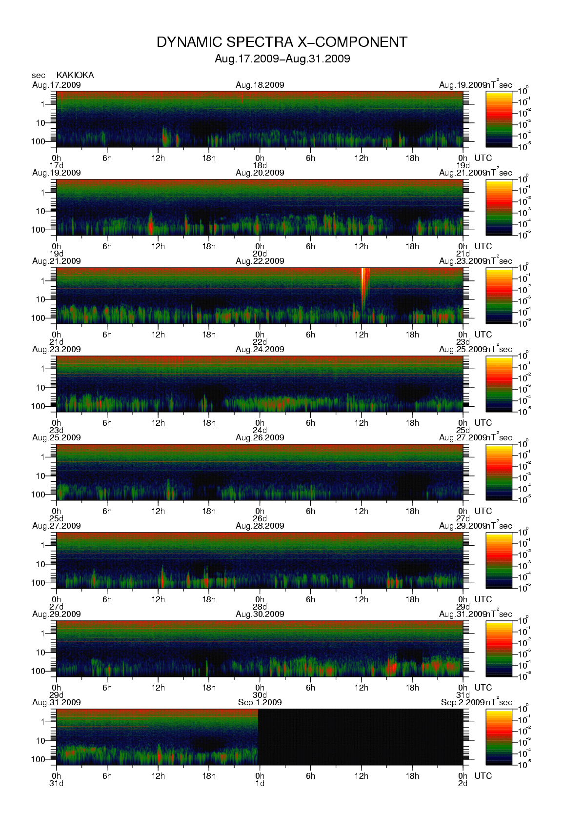 Dynamic spectrum of 0.1-second values of the geomagnetic field observed at Kakioka (17 - 31 Aug. 2009)